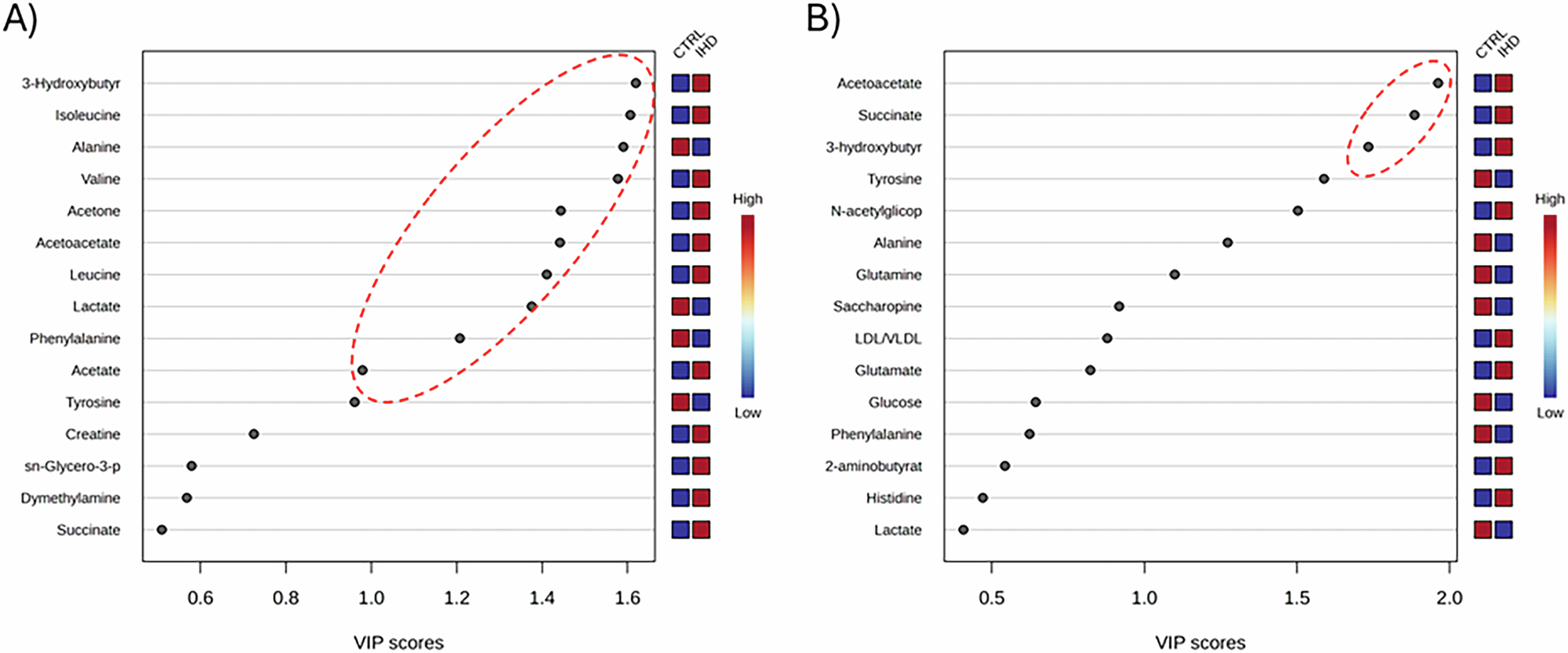 Fig. 6: Variable importance in projection (VIP) plot displaying the top 15 most important metabolite features identified by OPLS-DA models.