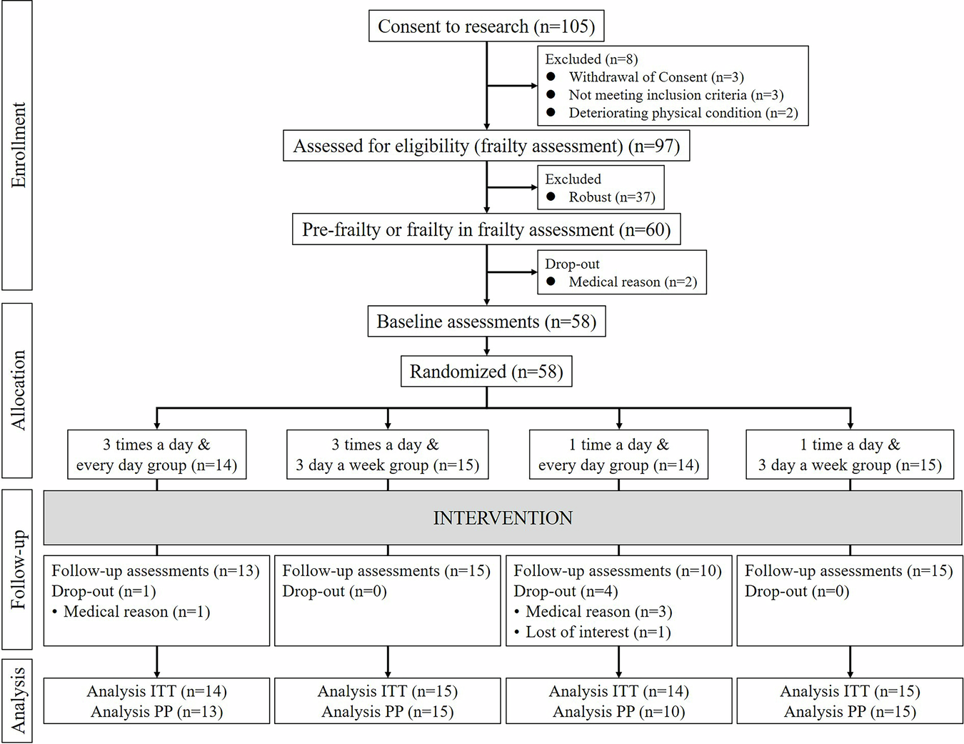 Fig. 1: Flow chart of oral exercise intervention program participants.