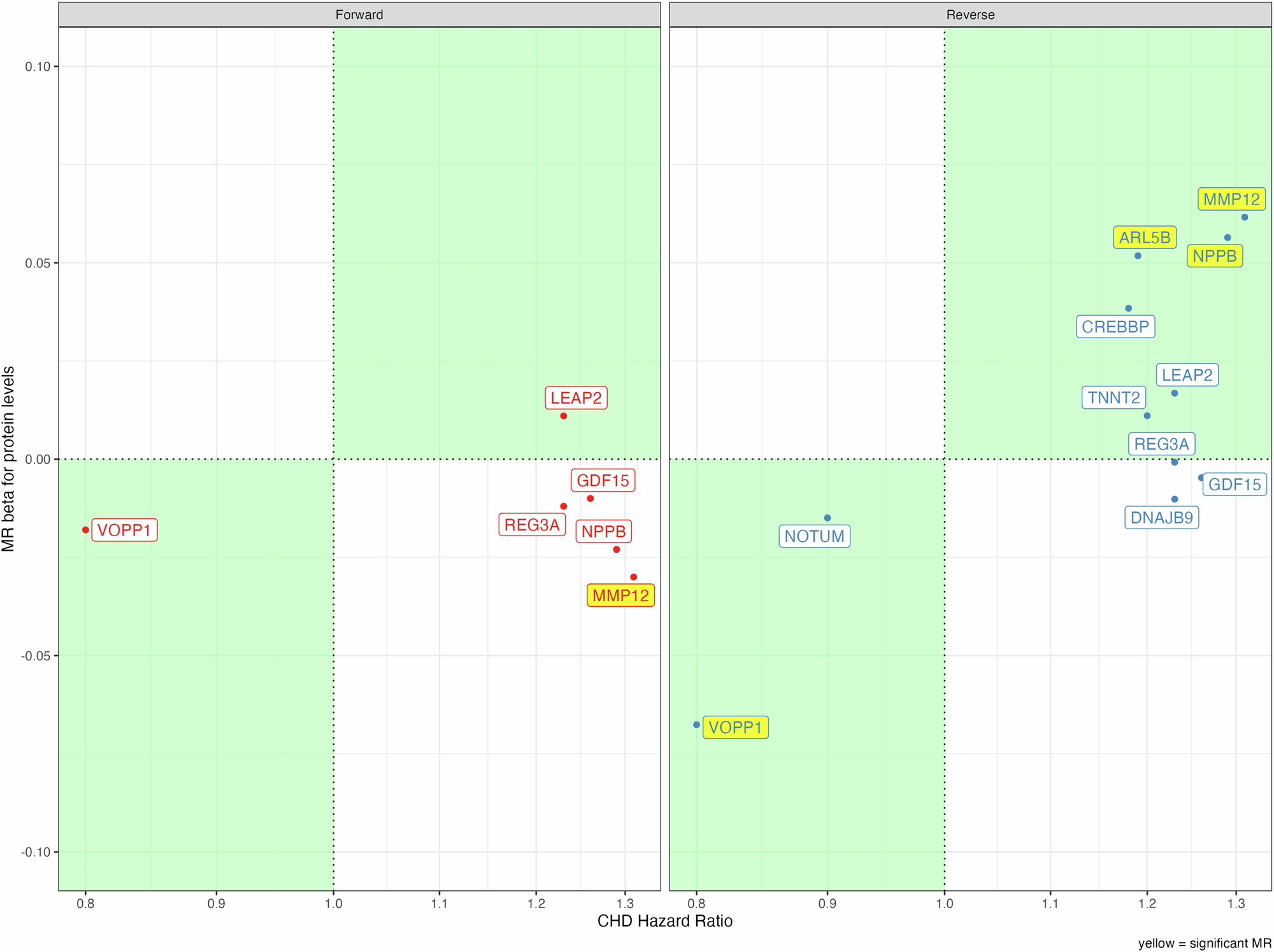 Fig. 2: Observed protein to CHD associations, Forward MR, Reverse MR.