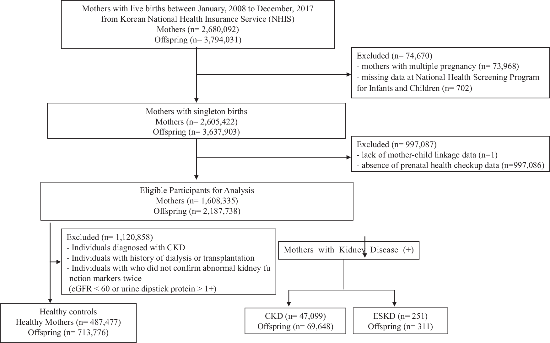 Fig. 1: Study flow chart of the study population.