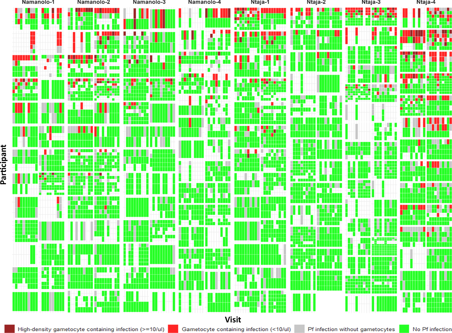Fig. 2: Gametocyte-containing infections cluster among individuals and households.