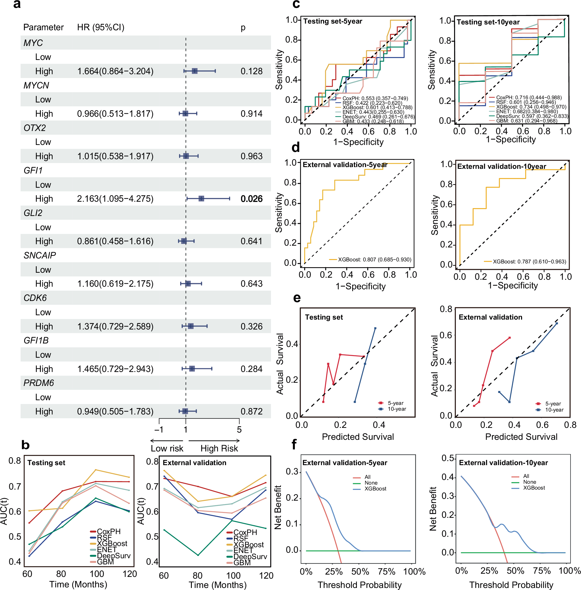 Fig. 3: Performance of six algorithms in the prediction of medulloblastoma prognosis in CMR scenario.