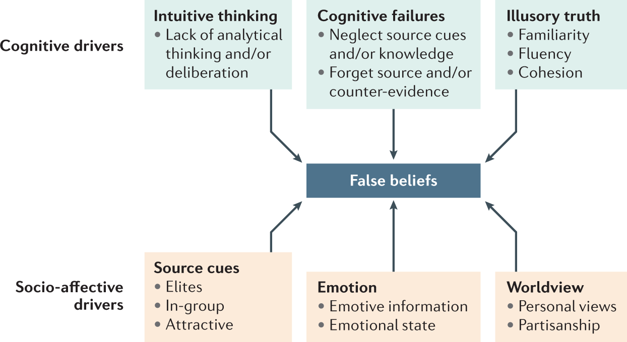 The Psychological Drivers Of Misinformation Belief And Its Resistance To  Correction | Nature Reviews Psychology