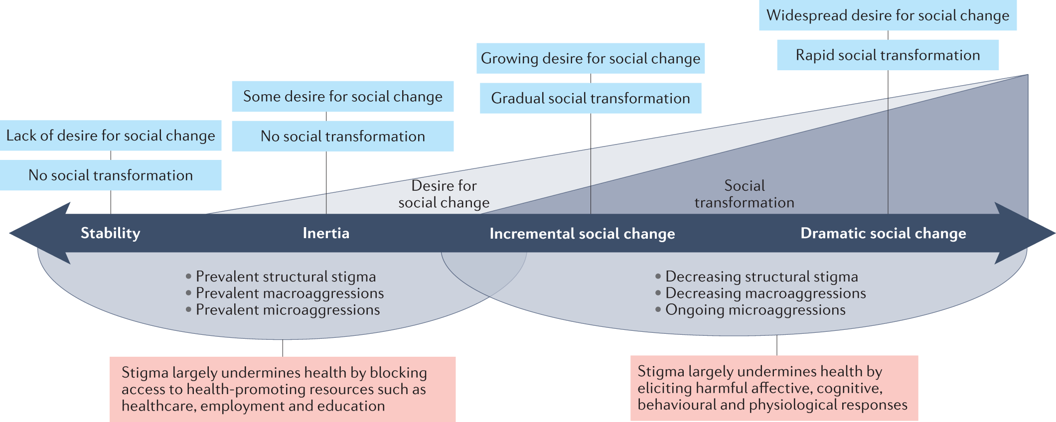 types of social stigma
