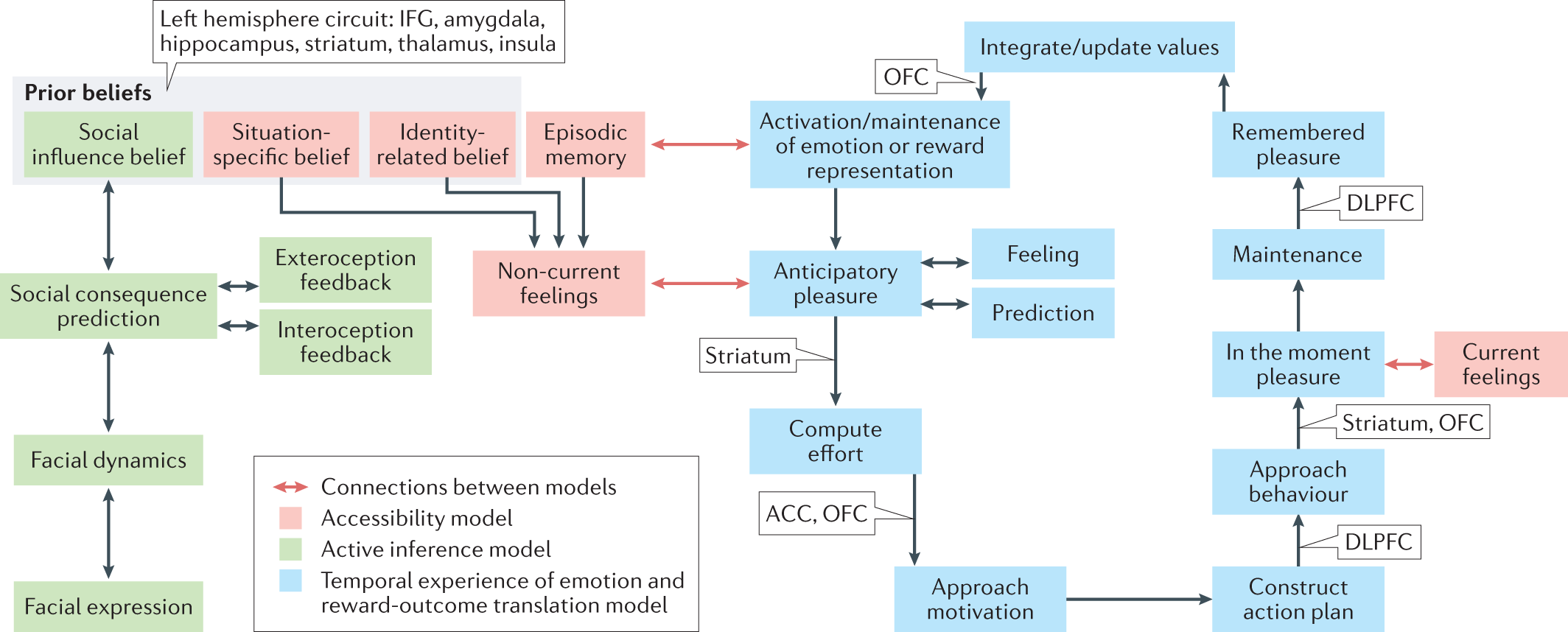Theories And Models Of Negative Symptoms In Schizophrenia And Clinical Implications Nature Reviews Psychology