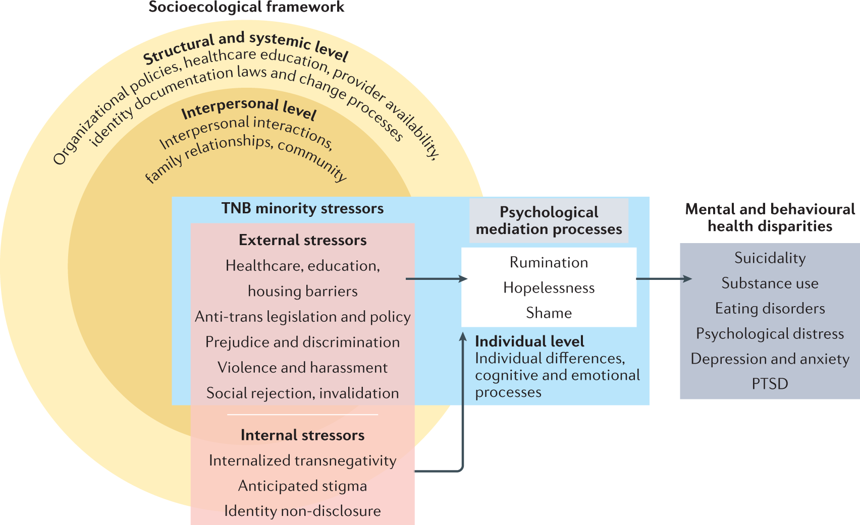 Factors that drive mental health disparities and promote well-being in  transgender and nonbinary people