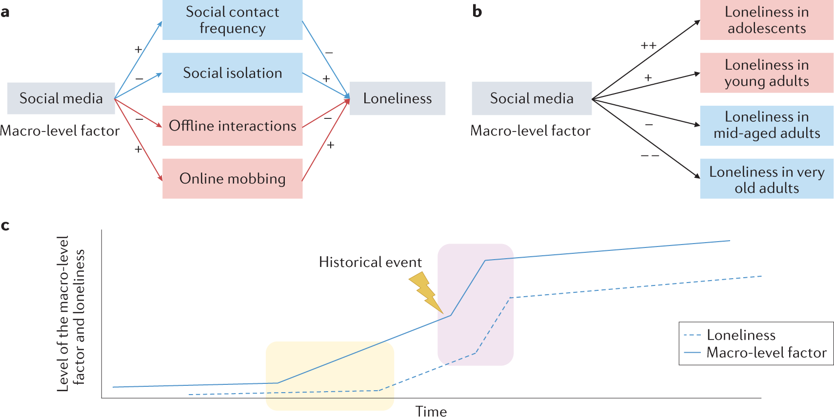 Loneliness across time and space