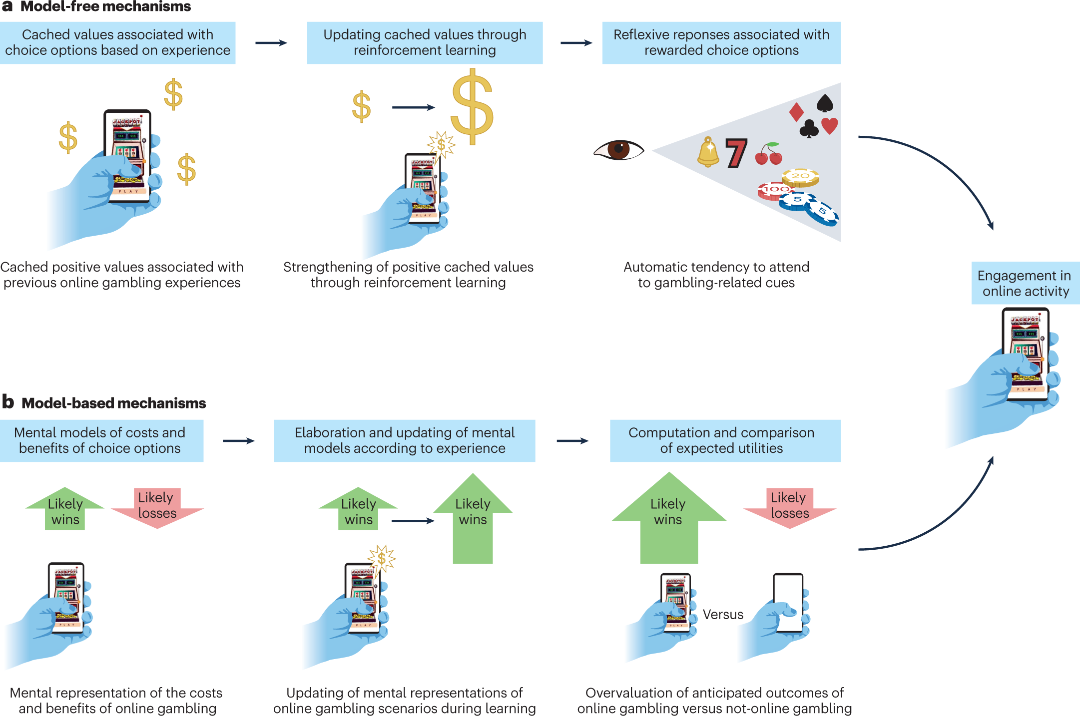 Cognition, cues, nudges and affordances in mobile communication