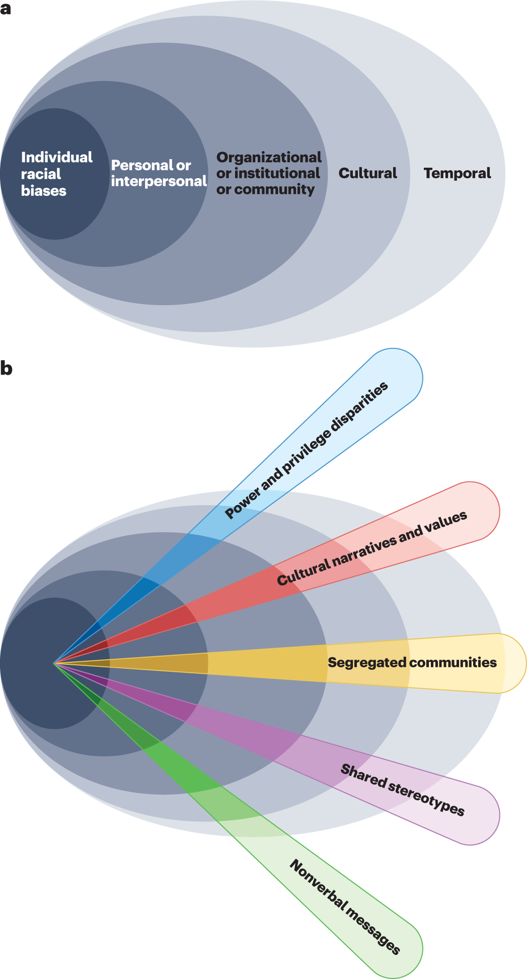 A systemic approach to the psychology of racial bias within individuals and society Nature Reviews Psychology