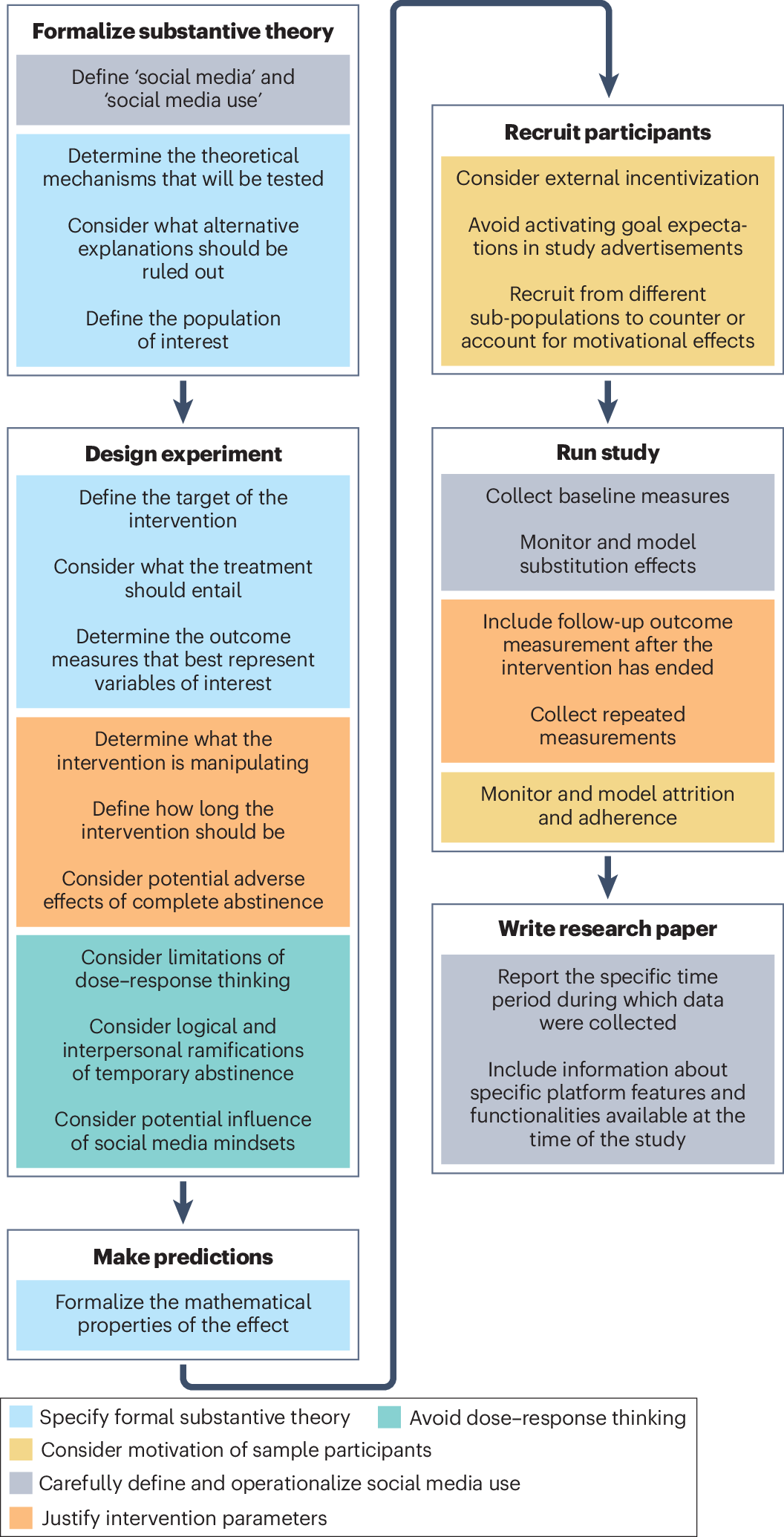 Methodological considerations for social media intervention studies |  Nature Reviews Psychology