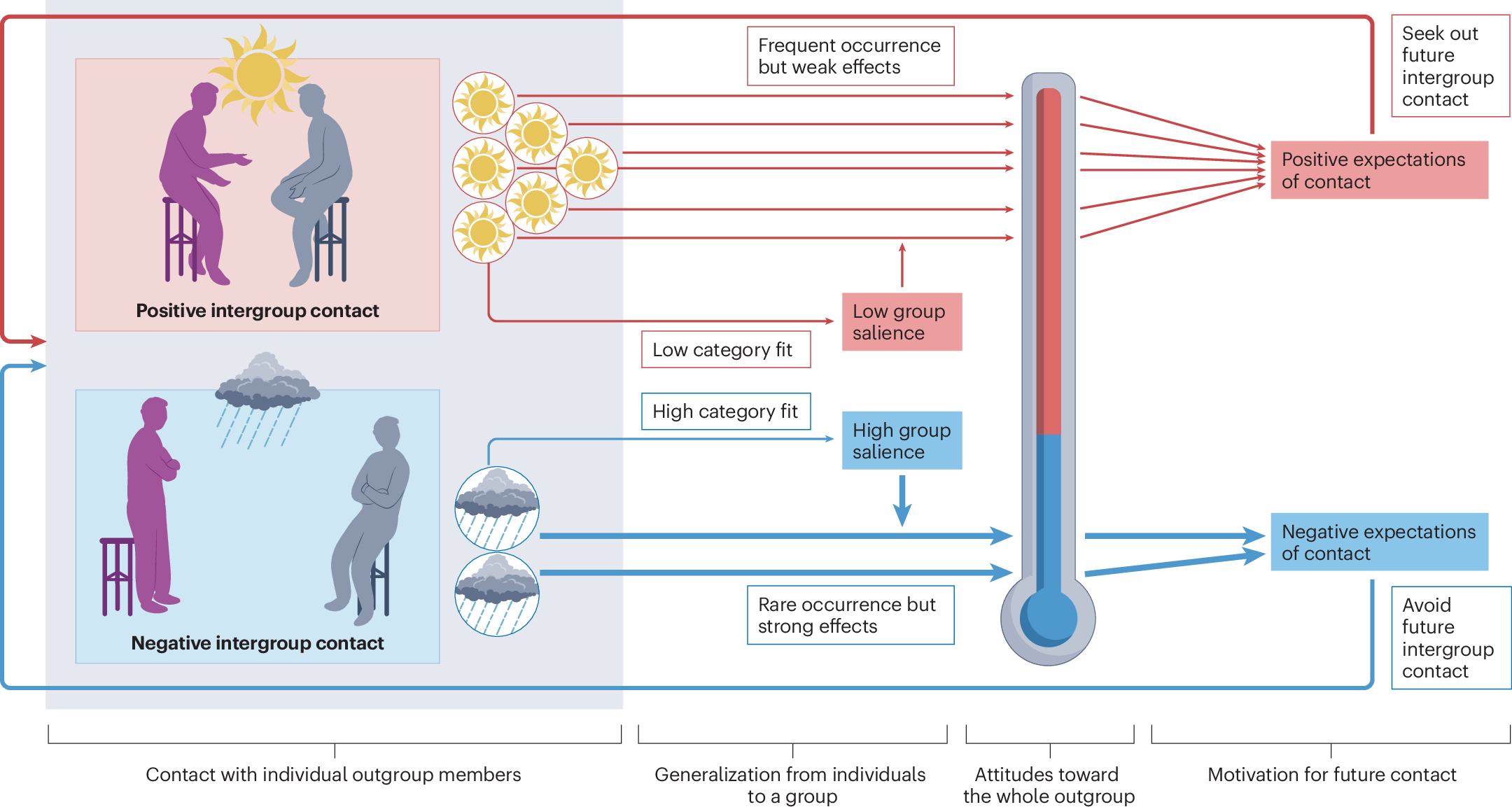 Towards a habit-rupture model of intergroup contact in everyday settings |  Nature Reviews Psychology