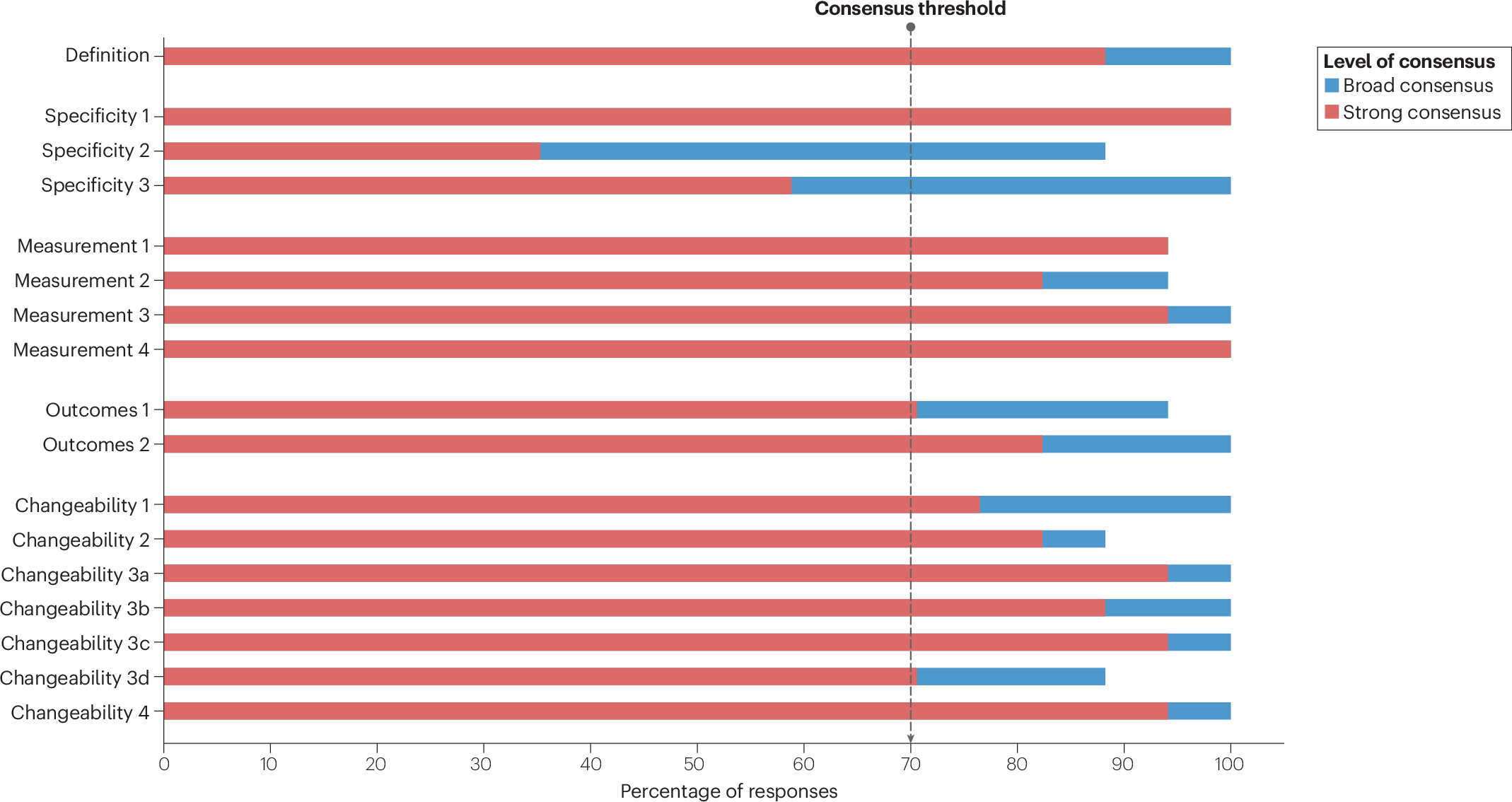 Fig. 2: Results of the consensus-building process.
