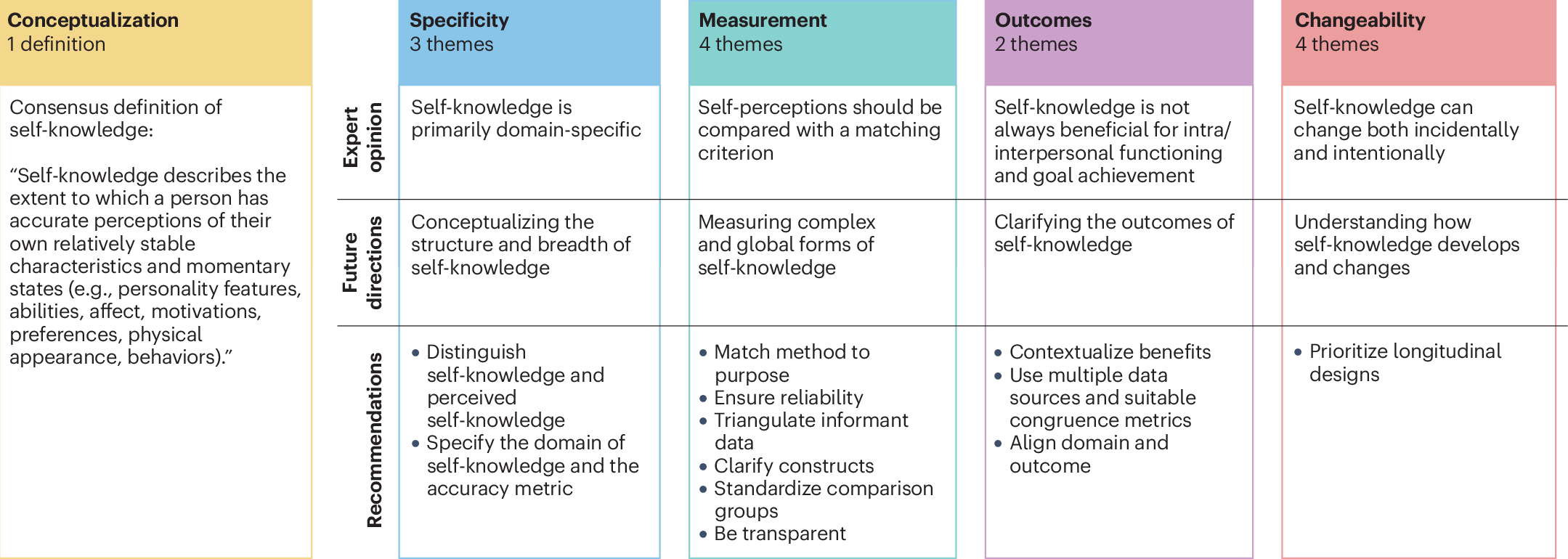 Fig. 3: Summary of key conclusions from the consensus process.
