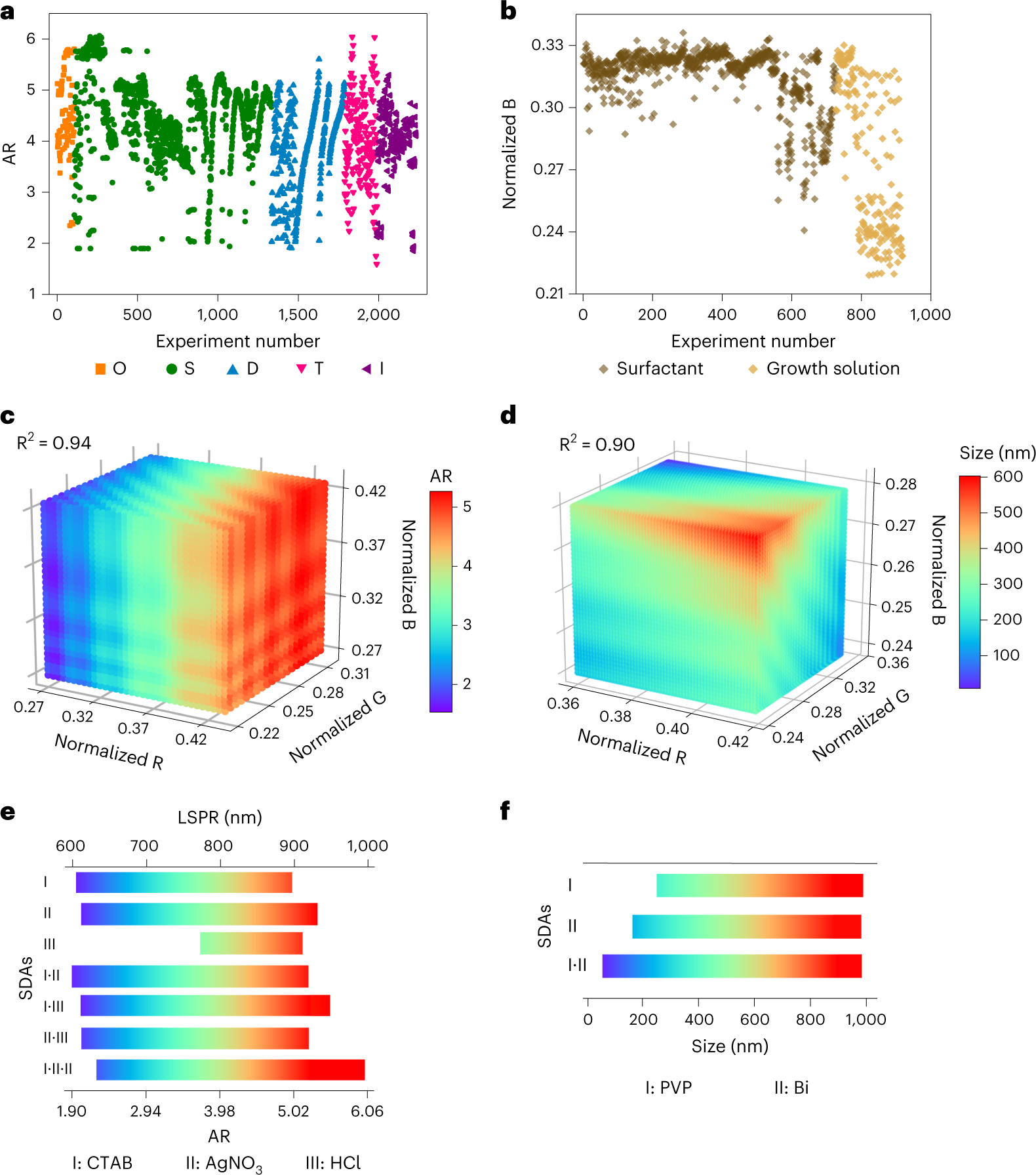 Fig. 5: Experimental database and ML models facilitate inverse design.