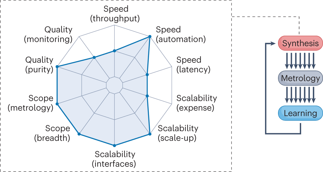 Combinatorial synthesis for AI-driven materials discovery | Nature 