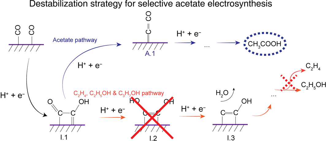 A silver–copper oxide catalyst for acetate electrosynthesis from carbon  monoxide