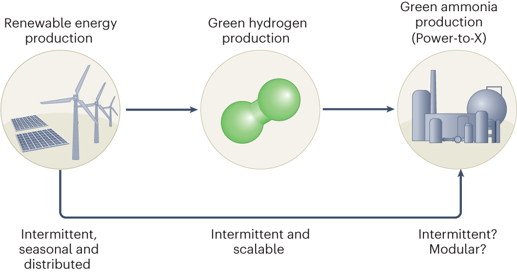 Process challenges of green ammonia production