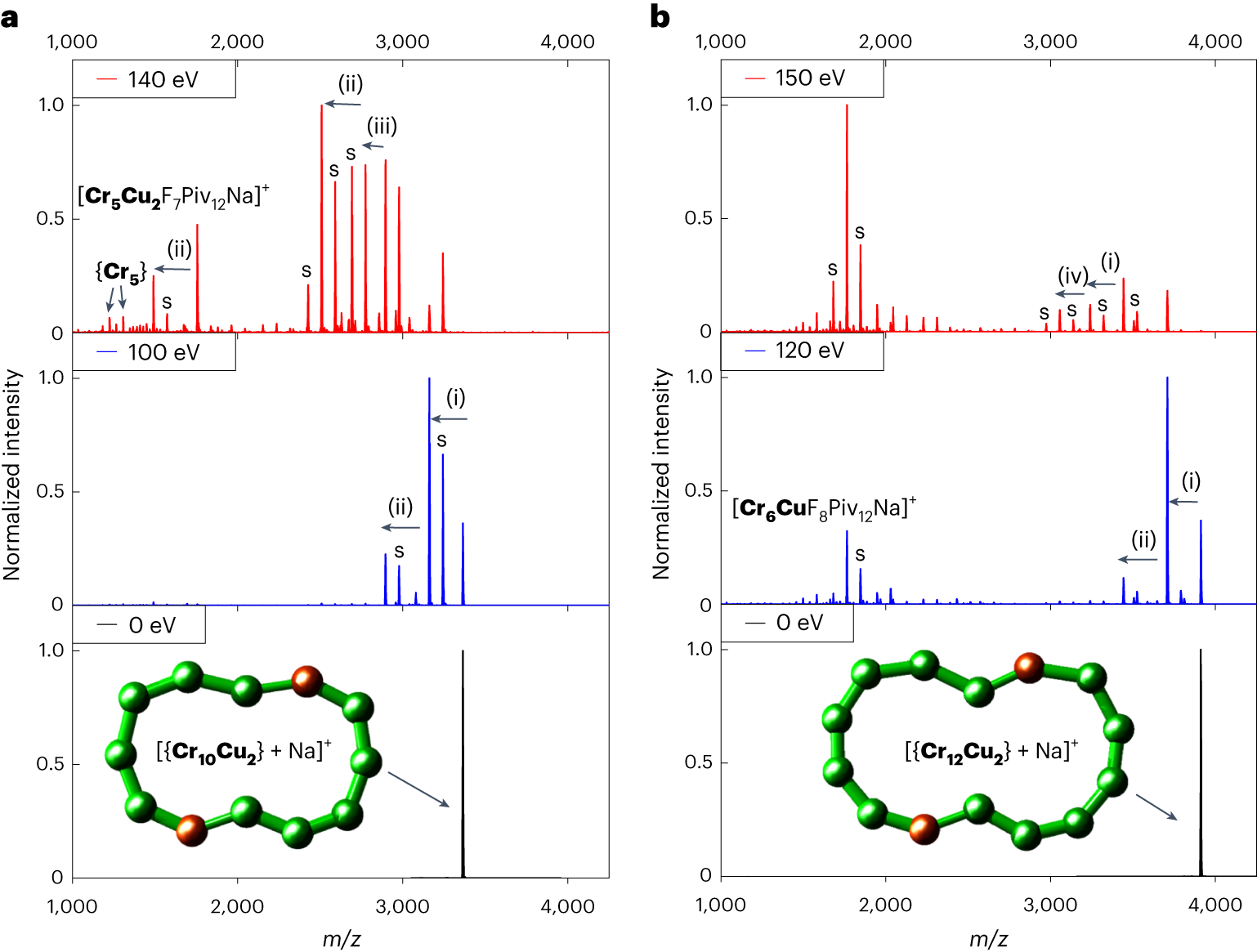 Fig. 2: Tandem mass spectra of [{CrxCu2} + Na]+ (x = 10, 12) at different collision energies.