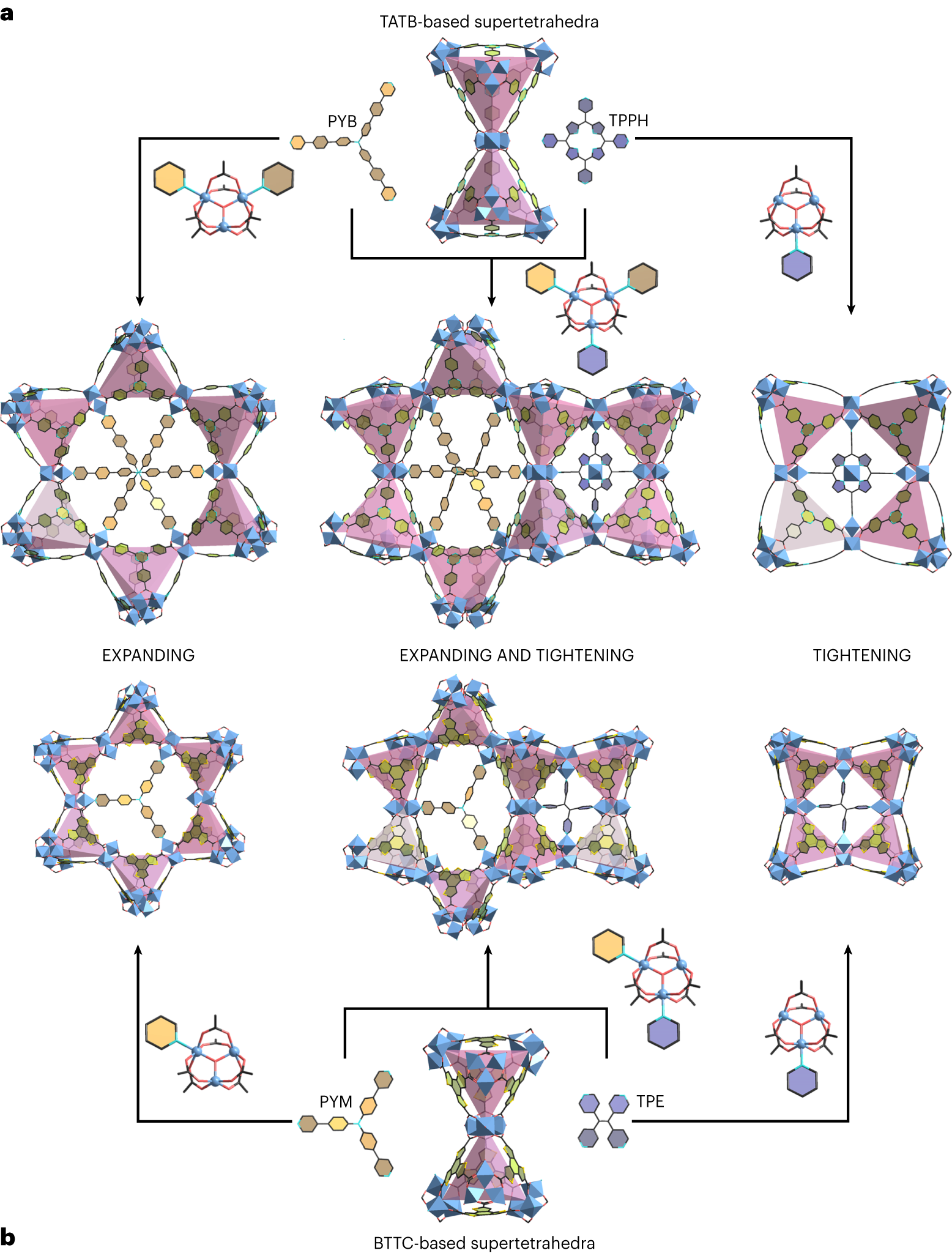 Fig. 4: Implementation of ‘EXPANDING’ and ‘TIGHTENING’ strategies for sod-ZMOF design.
