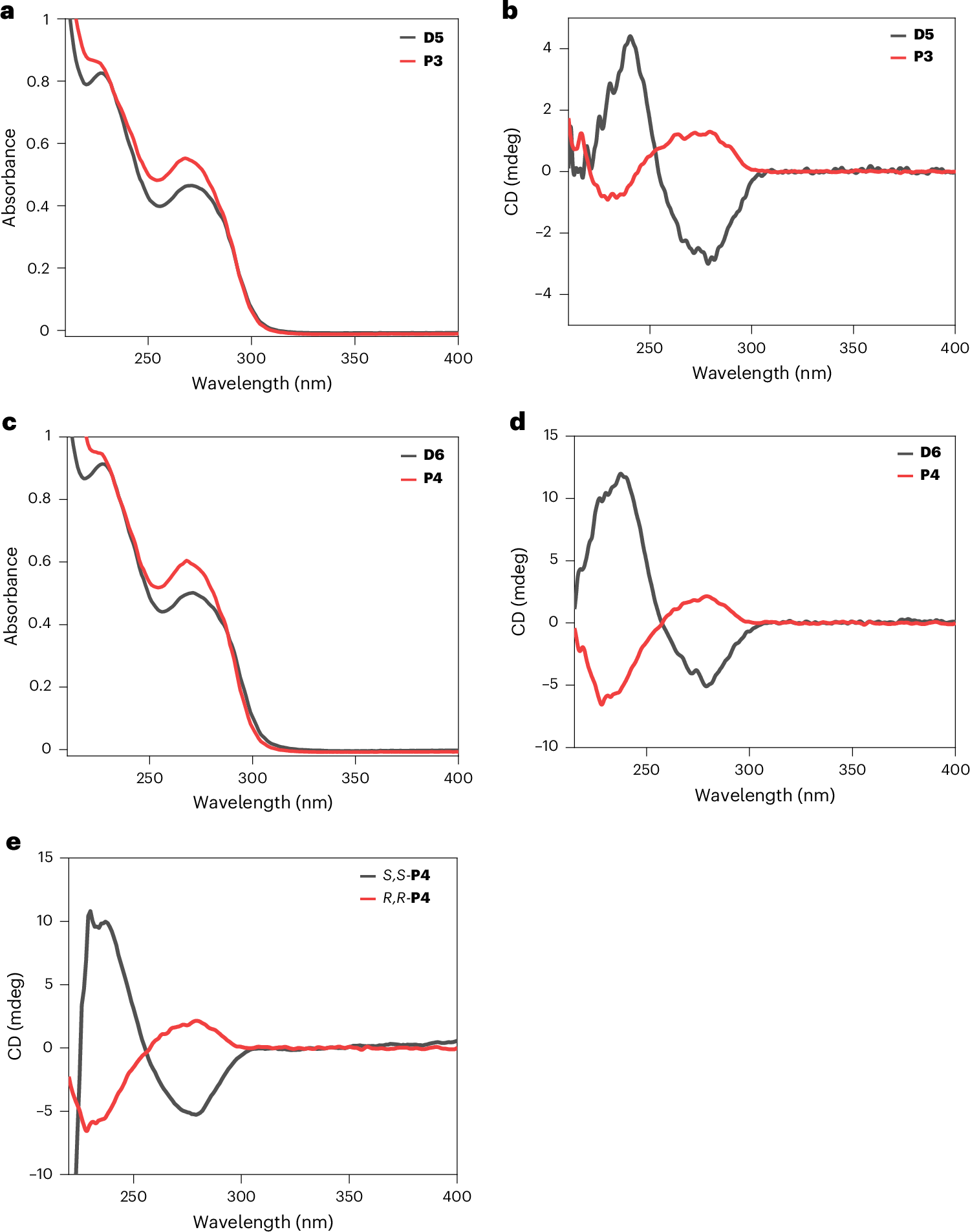 Fig. 8: Ultraviolet–visible absorption and CD spectra.