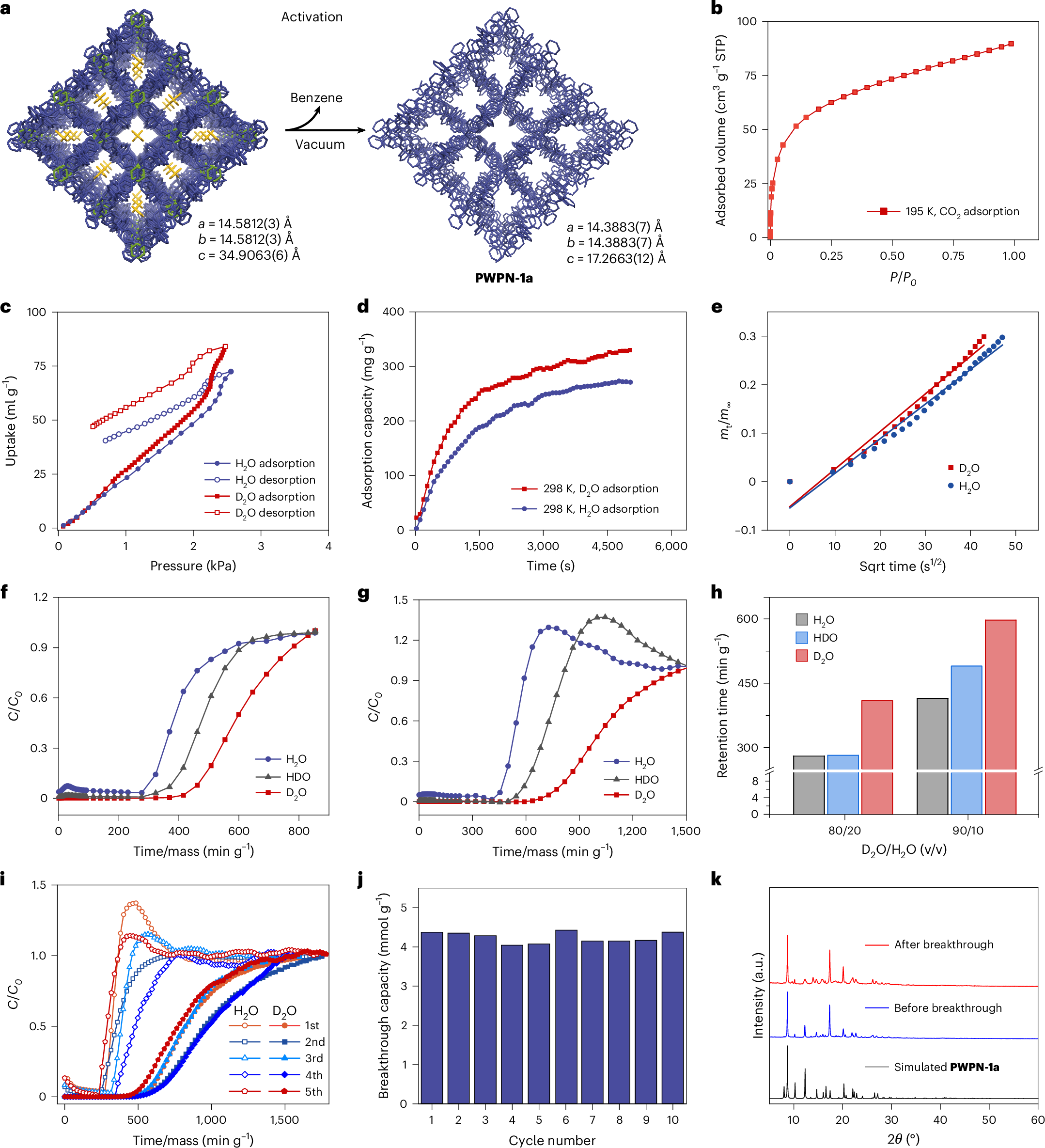 Fig. 2: Adsorption property analysis and breakthrough experiments.