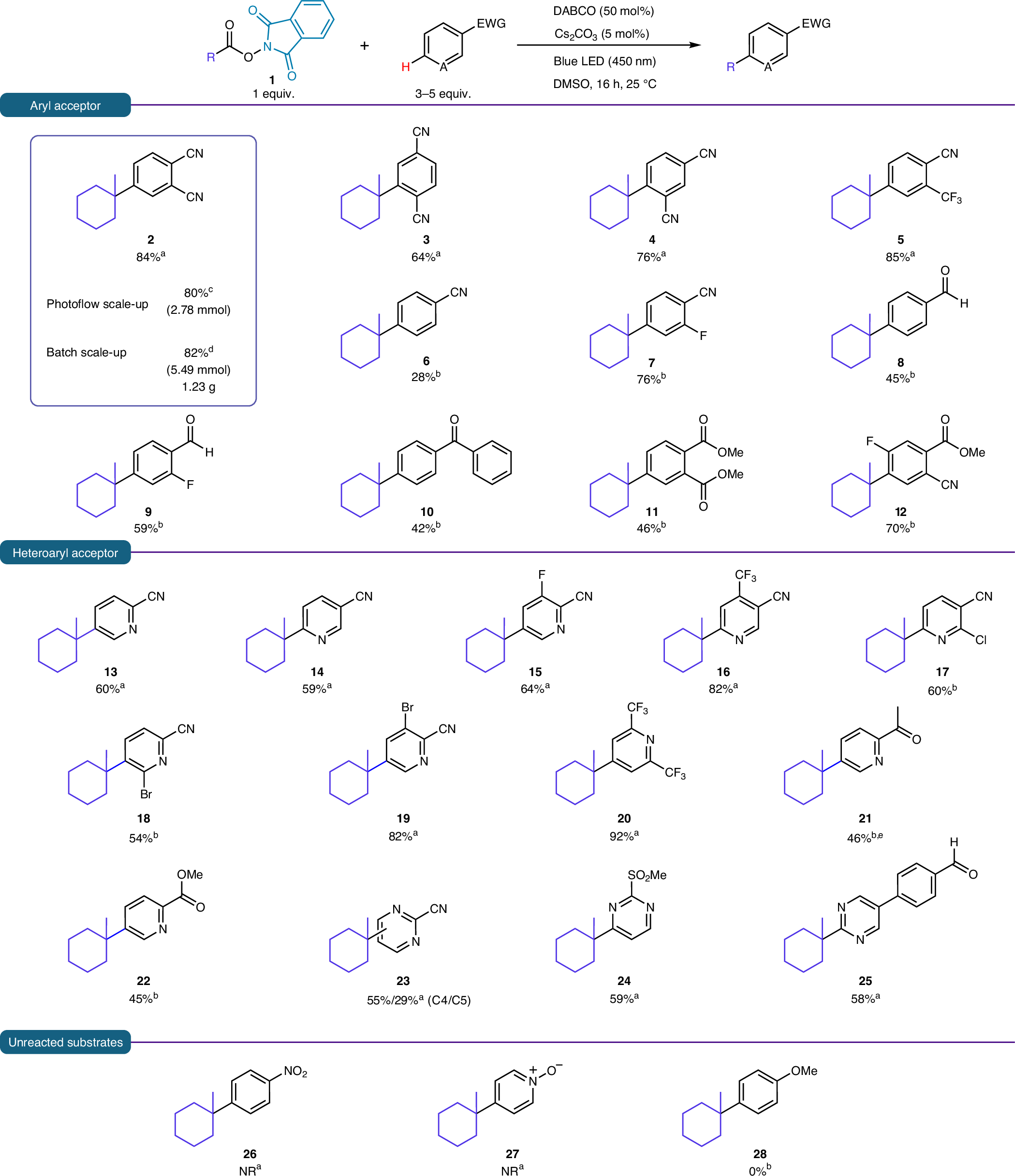 Fig. 2: Aromatic acceptor substrate scope.