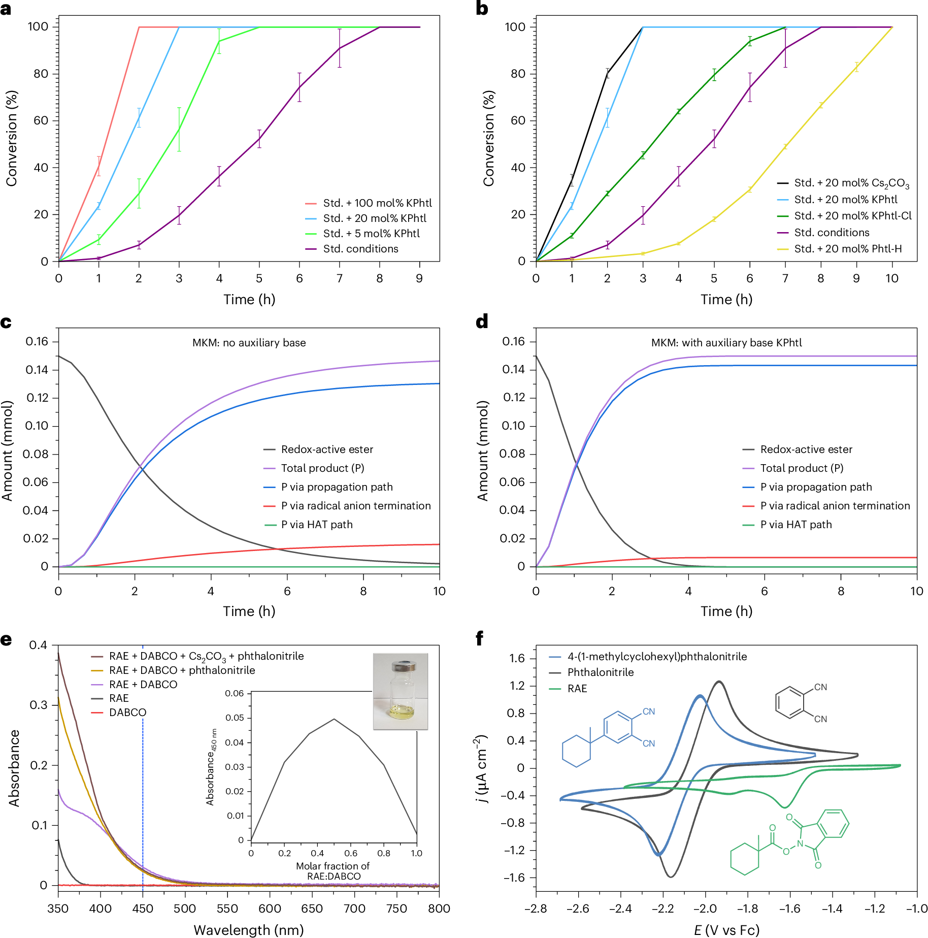 Fig. 6: Mechanistic insights into EDA-initiated radical anion propagation.