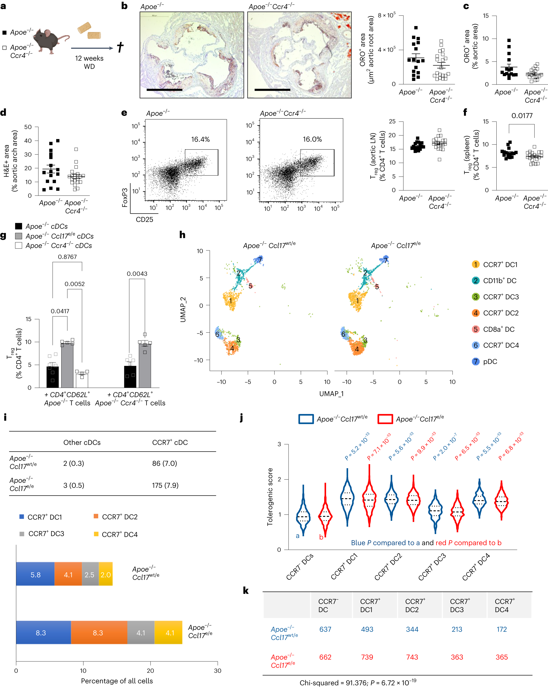 Identification of a non-canonical chemokine-receptor pathway suppressing  regulatory T cells to drive atherosclerosis