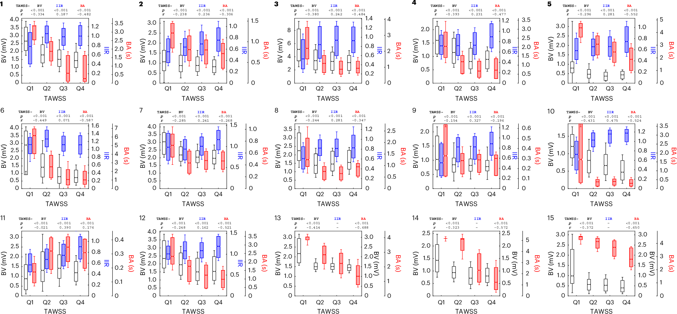 Fig. 5: Participant-specific interplay between TAWSS, BA and fibrosis as measured using BV and IIR.
