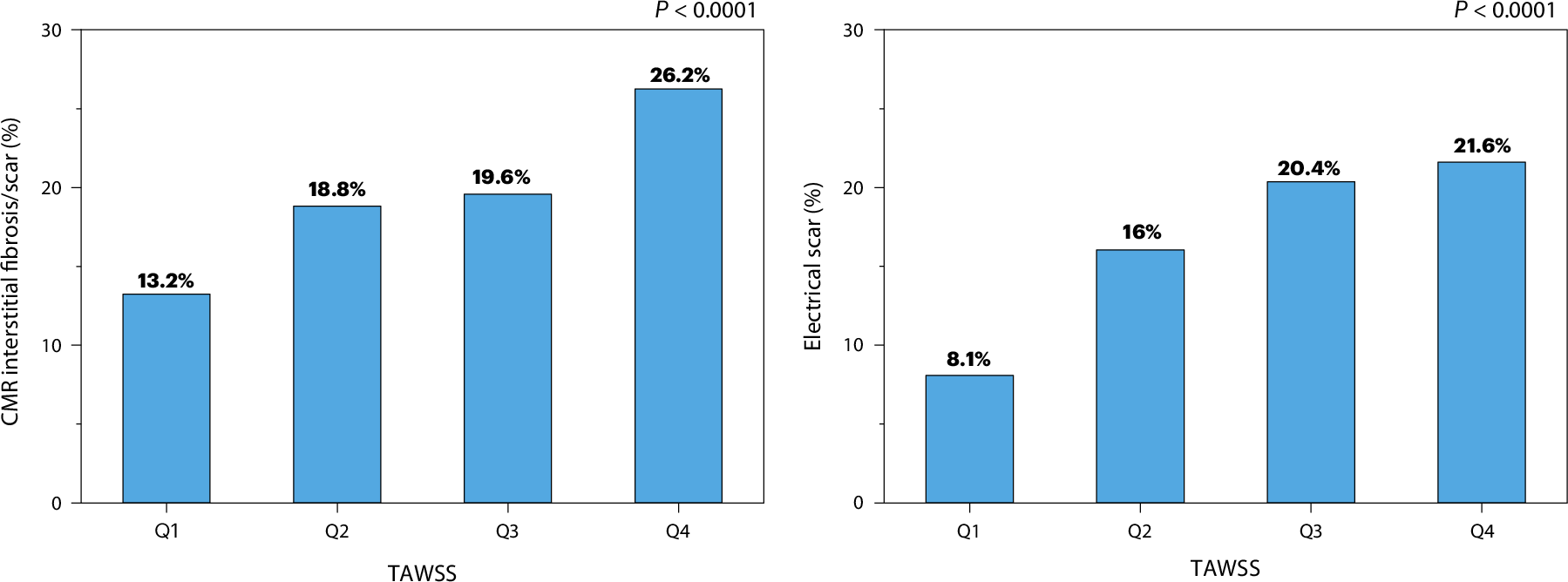 Fig. 6: Relationship between fibrosis distribution and TAWSS.