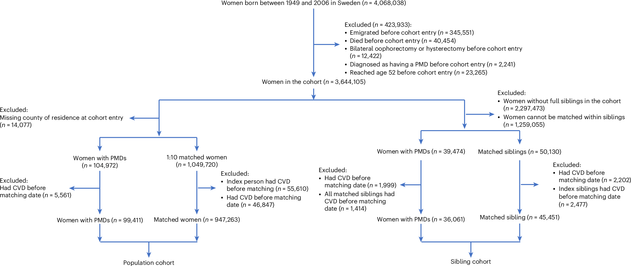 月経前症状と心血管疾患リスクの関連を解明(Premenstrual symptoms linked to increased risk of cardiovascular disease)
