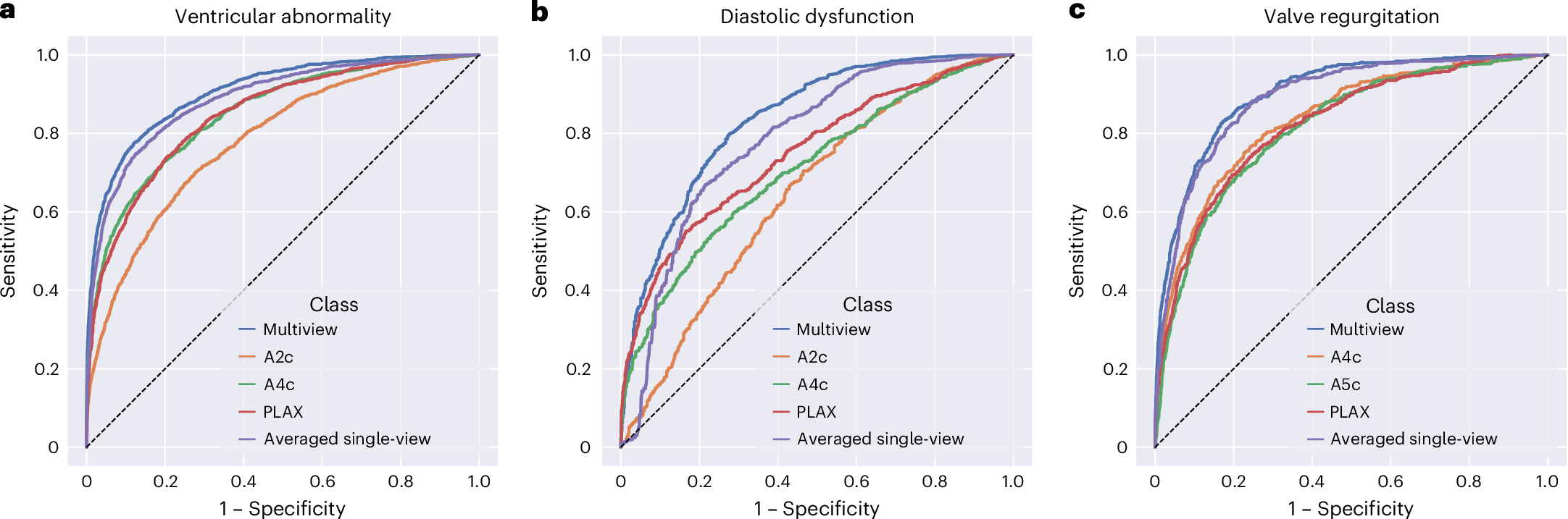 Fig. 3: Performance of multiview versus single-view DNNs to predict three echo tasks in the UCSF test dataset.