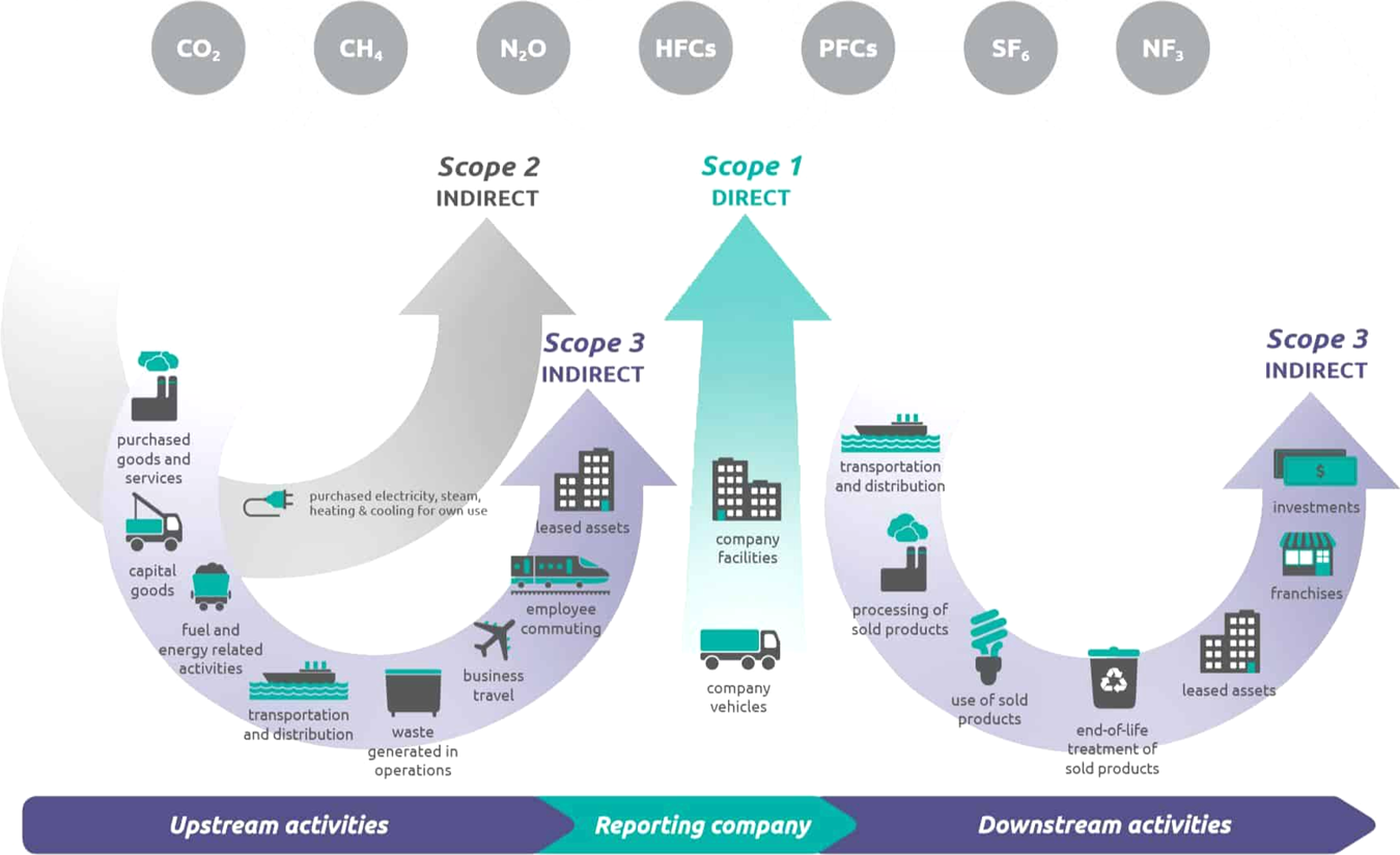 Scope 1, 2, 3 emissions explained