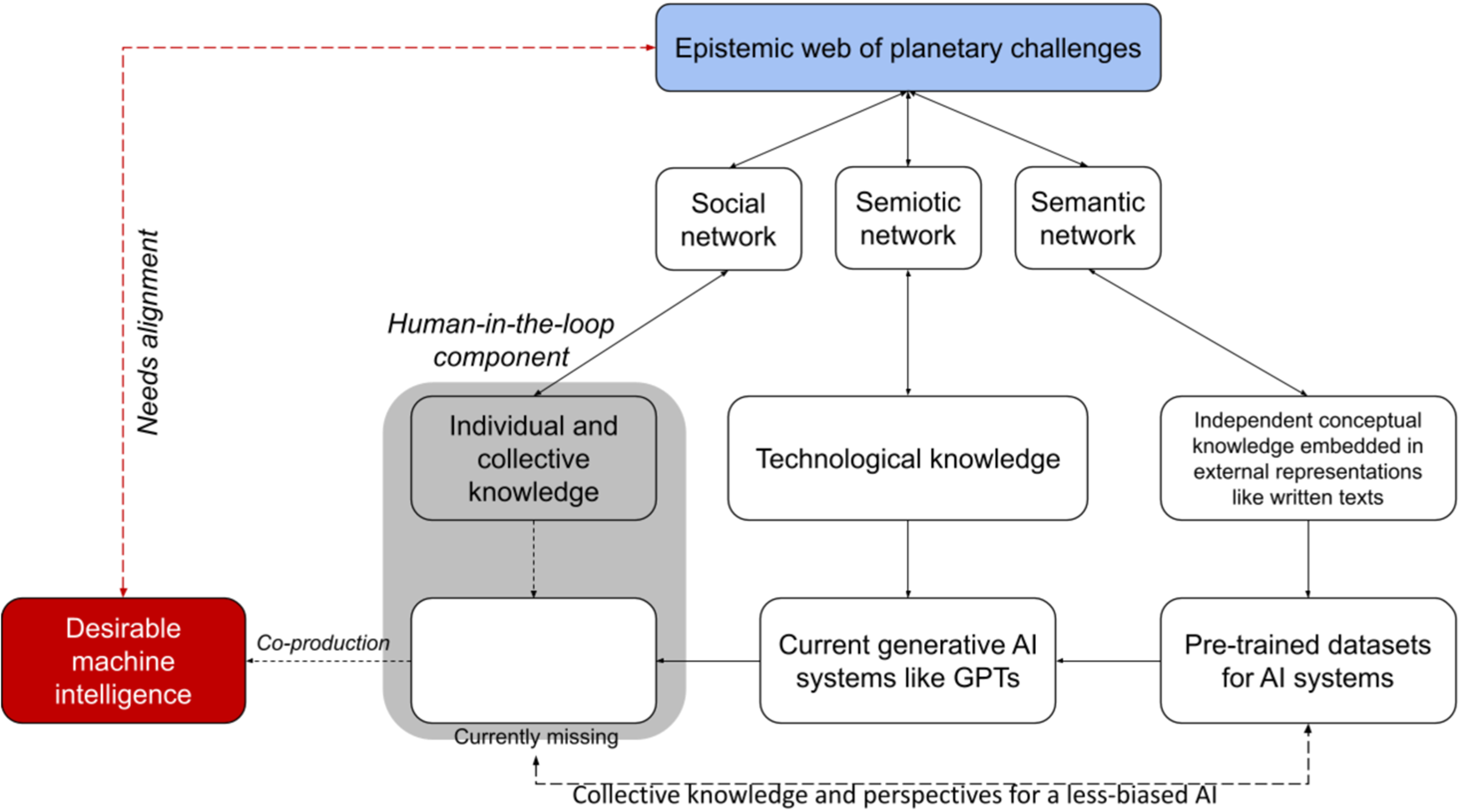 Harnessing human and machine intelligence for planetary-level climate  action | npj Climate Action
