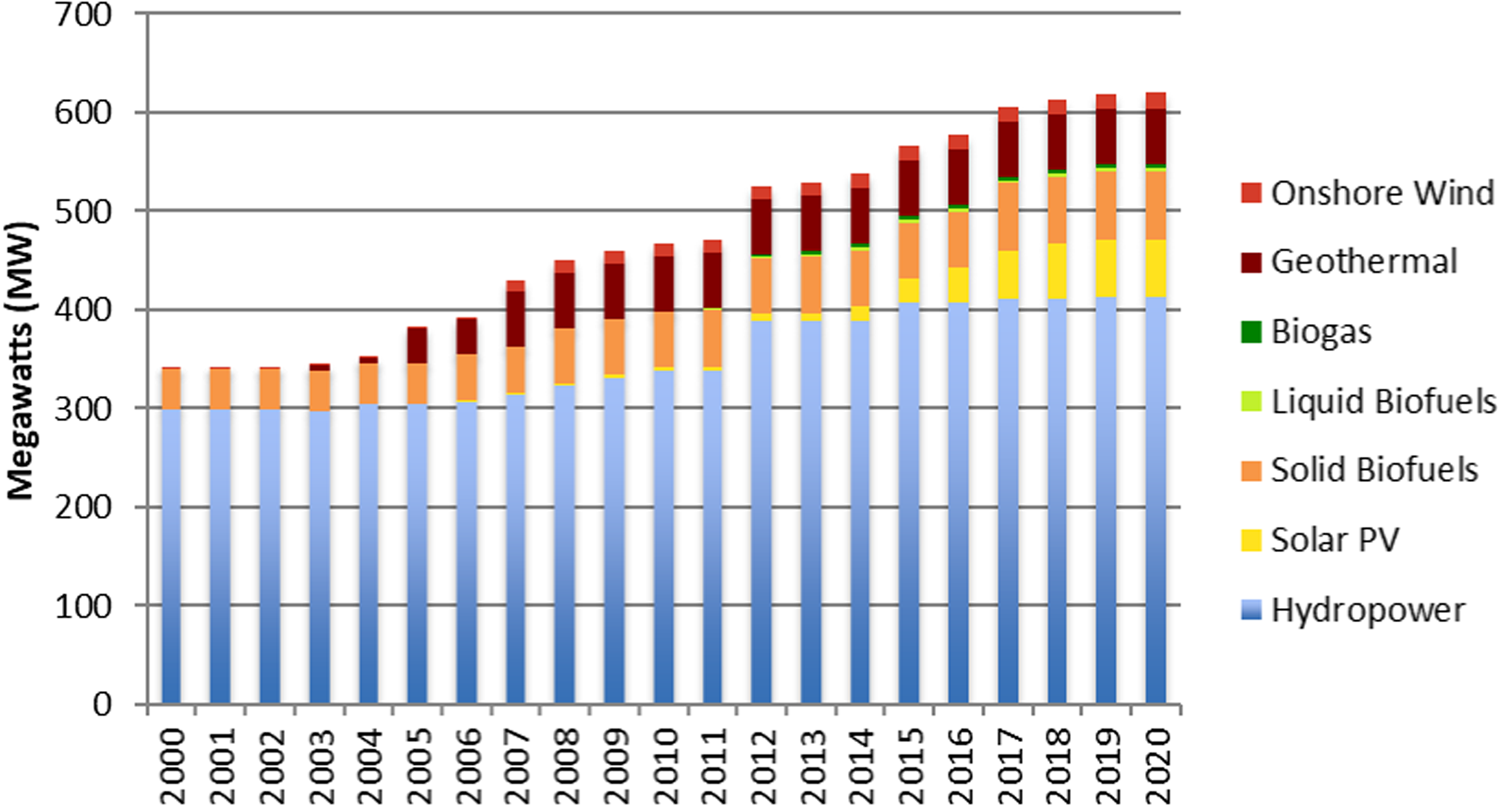 Fig. 1: Installed capacity, cumulative (on- and off-grid).