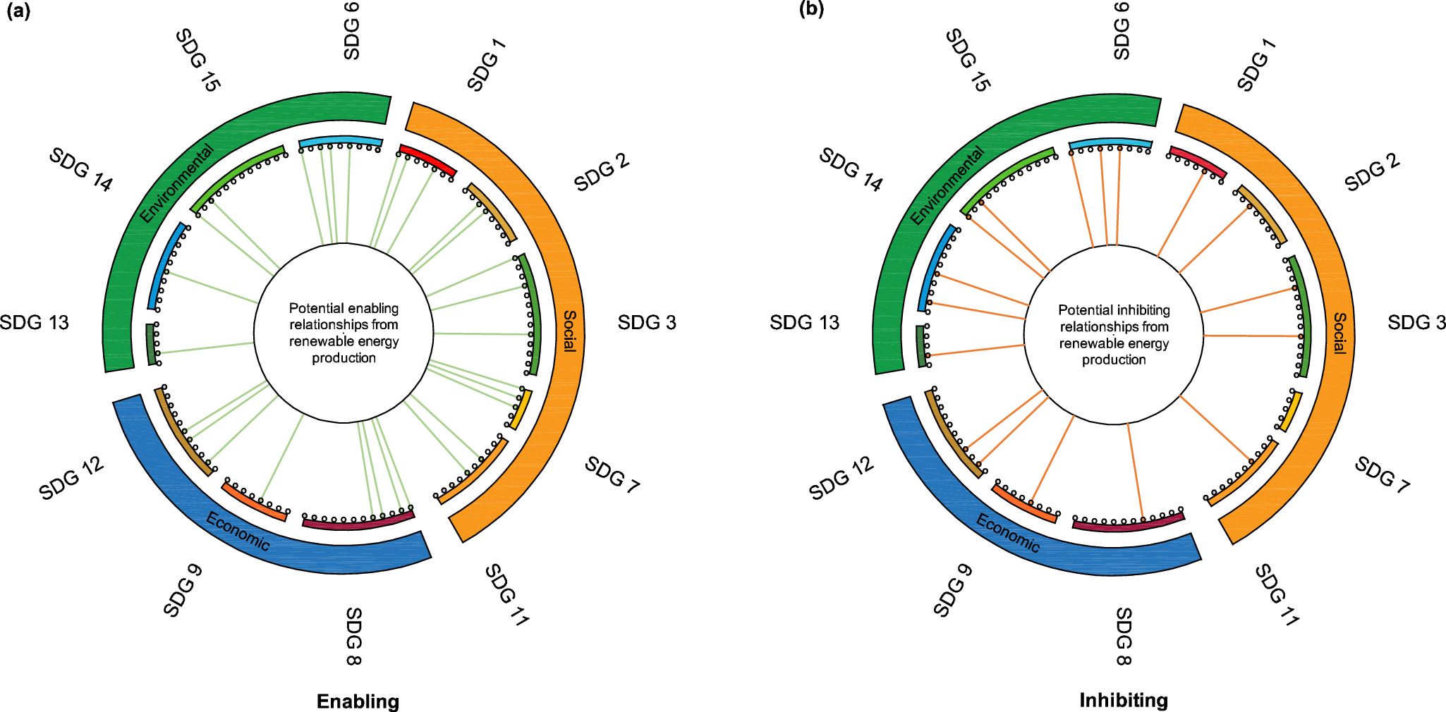 Is renewable energy sustainable? Potential relationships between 