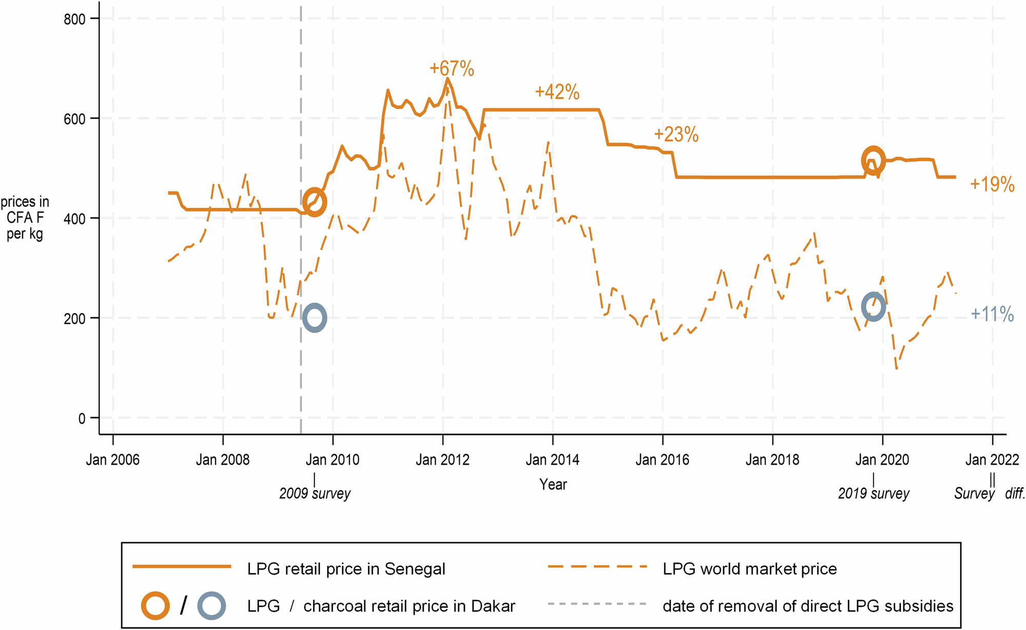 The interrupted modern energy transition to LPG and the charcoal  renaissance in urban Senegal | npj Climate Action