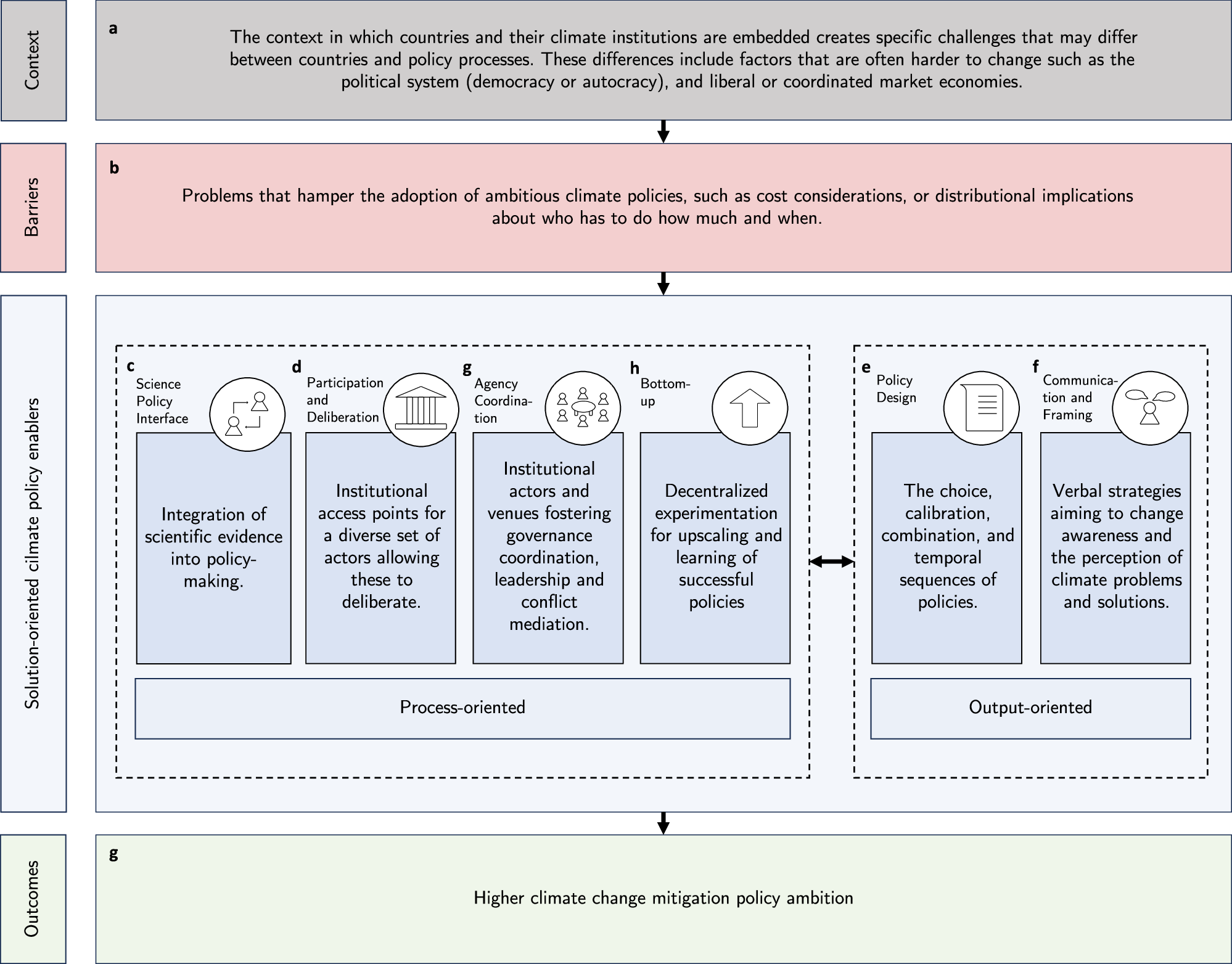 Fig. 1: A solution-oriented framework of political enablers for higher climate change mitigation policy ambition.