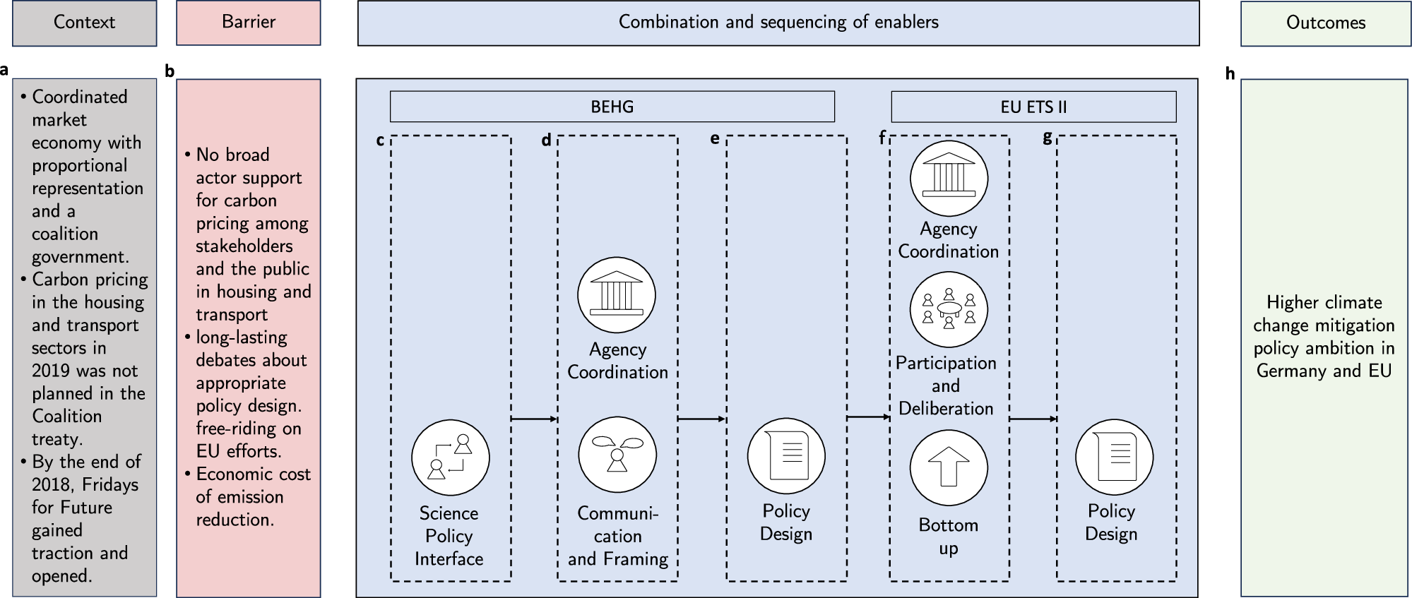 Fig. 2: Case study illustration of the theoretical framework of political enablers.