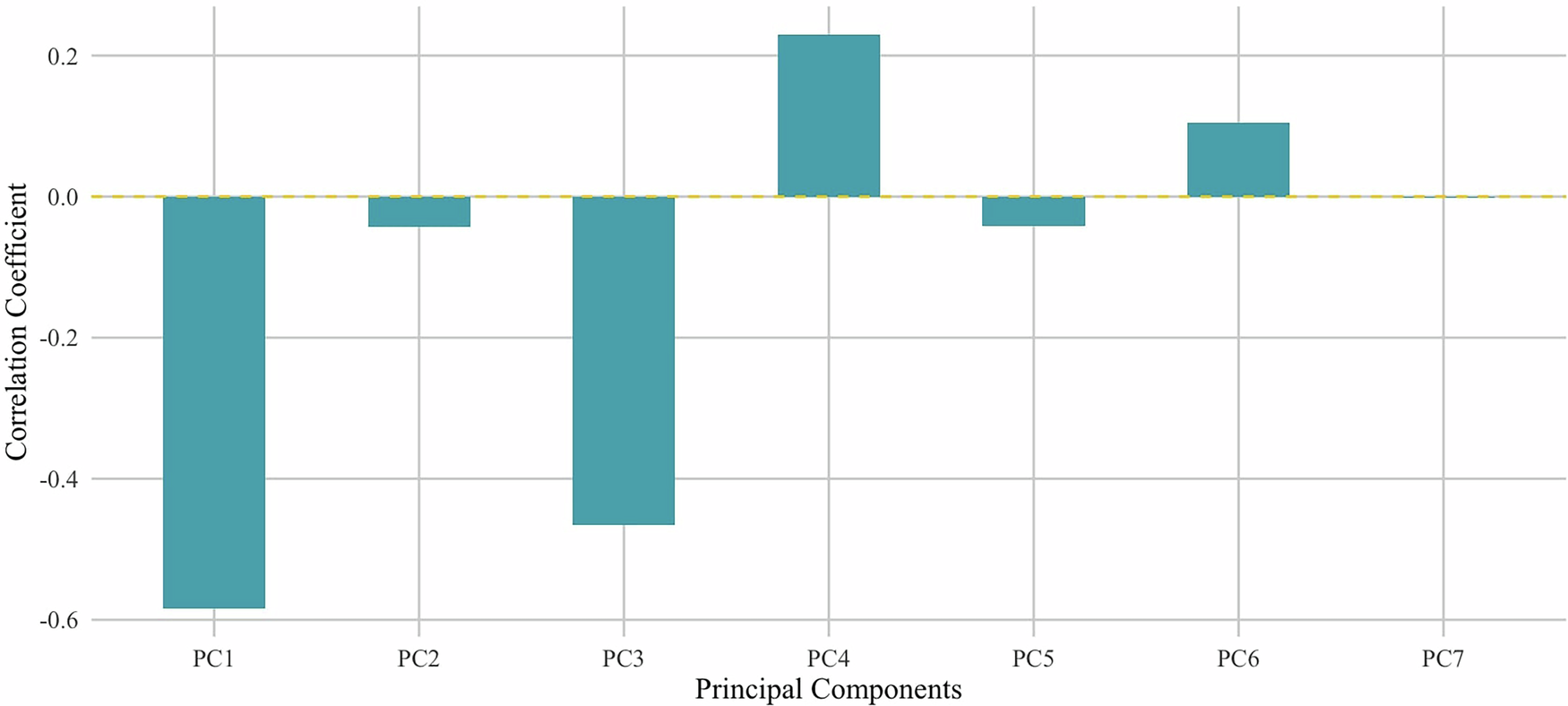 Fig. 12: Principal component analysis correlation with dependent variable.