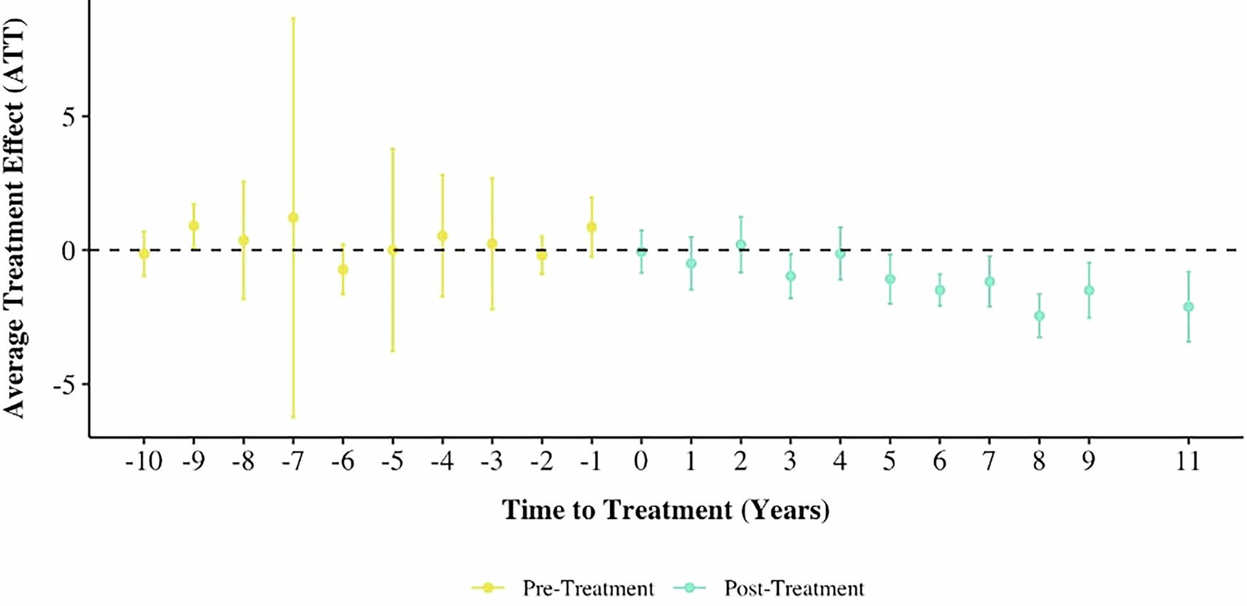 Fig. 17: DID event plot for emergence of resilience plans on vulnerability.