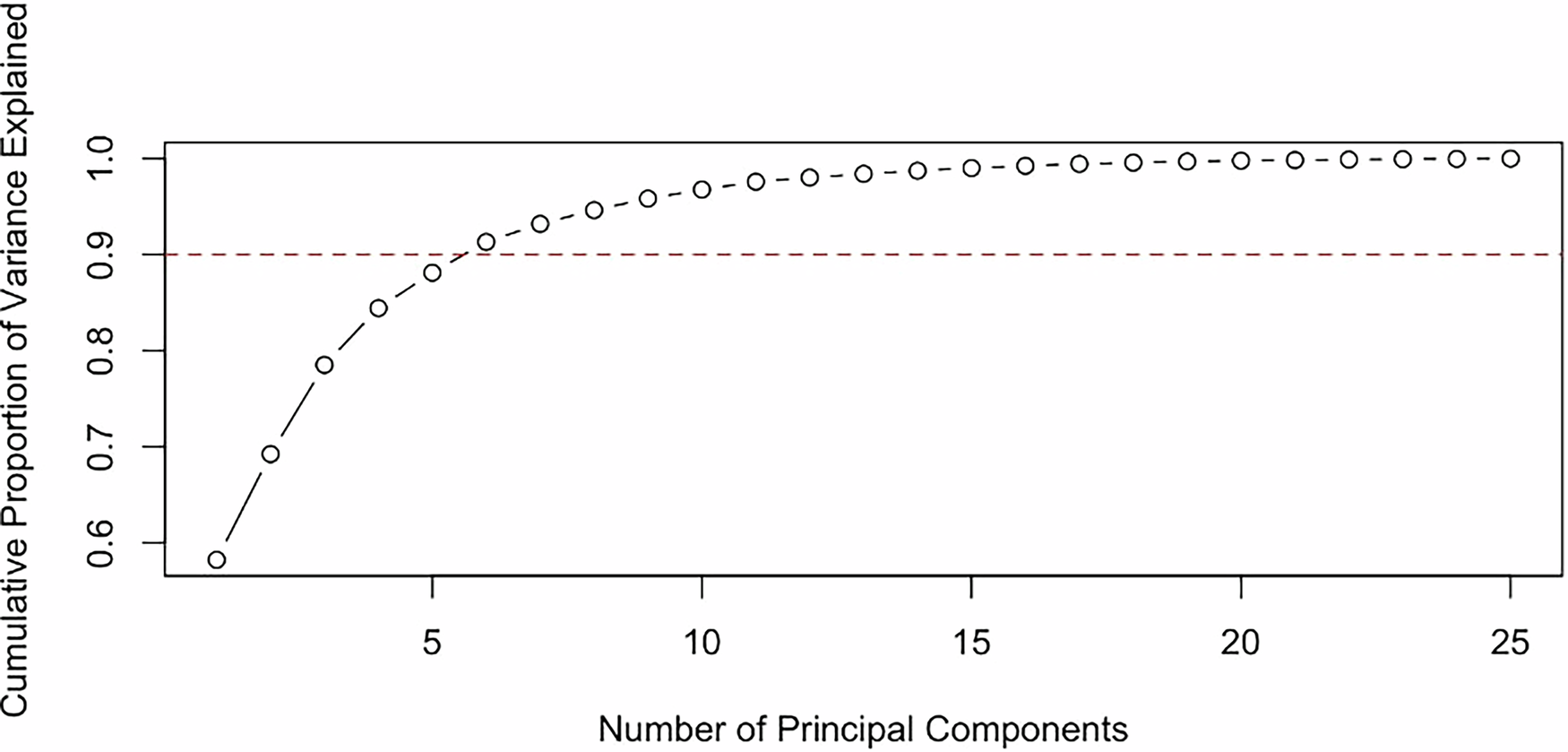 Fig. 9: “Goals” principal component analysis.