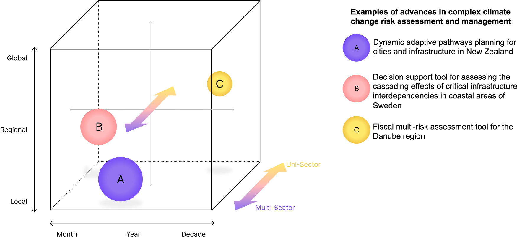 Fig. 1: Examples of methodological advances in complex climate change risk assessment and where they place focus across different geographic, temporal, and sectoral dimensions.