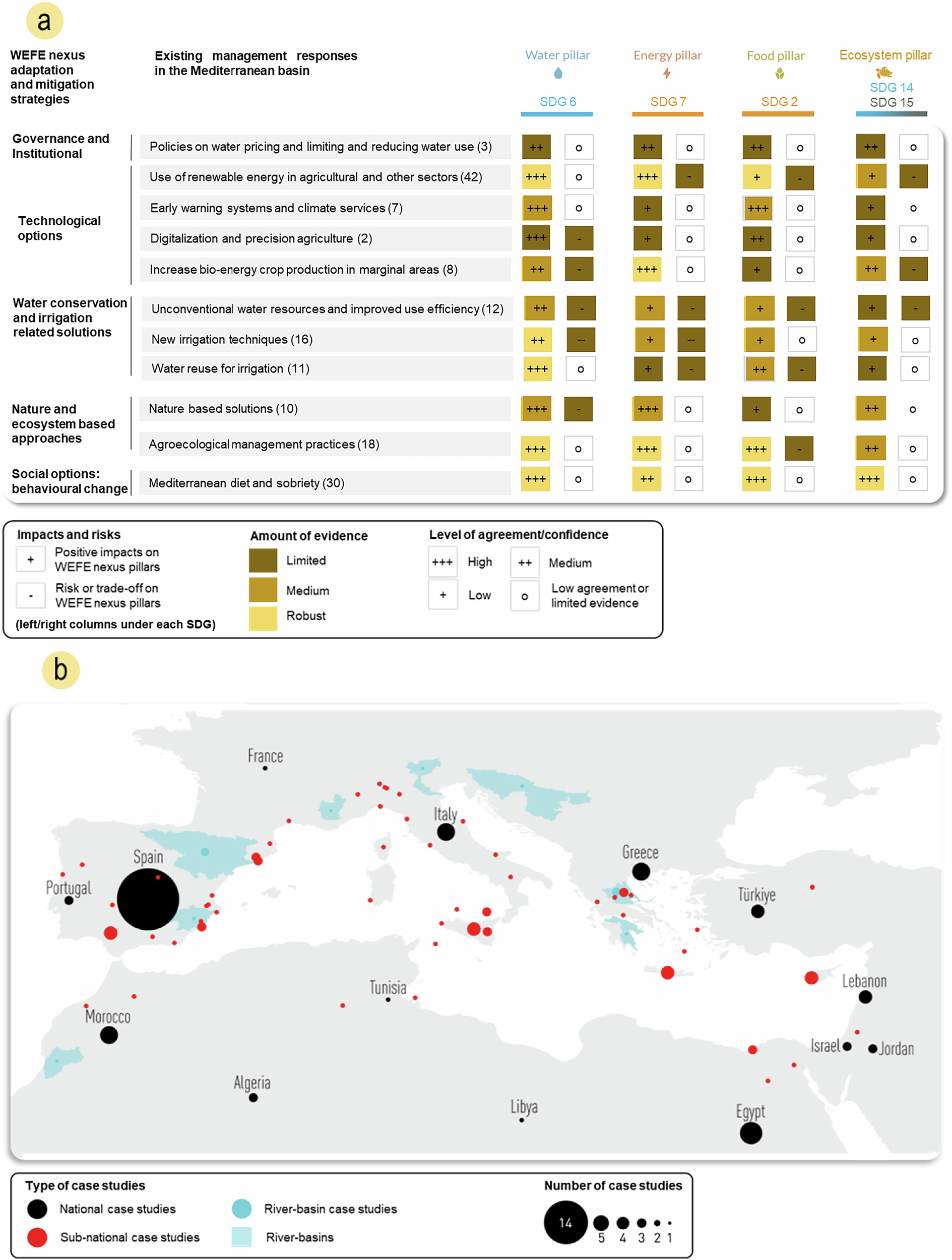 Fig. 2: Impacts and distribution of implemented WEFE nexus solutions in Mediterranean countries.