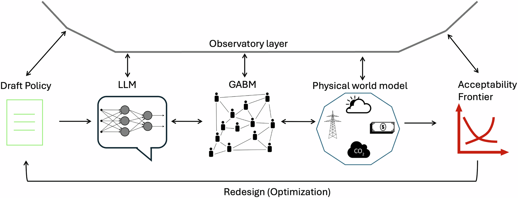 Fig. 1: ACCPD framework (conceptual illustration): The diagram illustrates the iterative loop between policy design, social simulation, and physical constraints.
