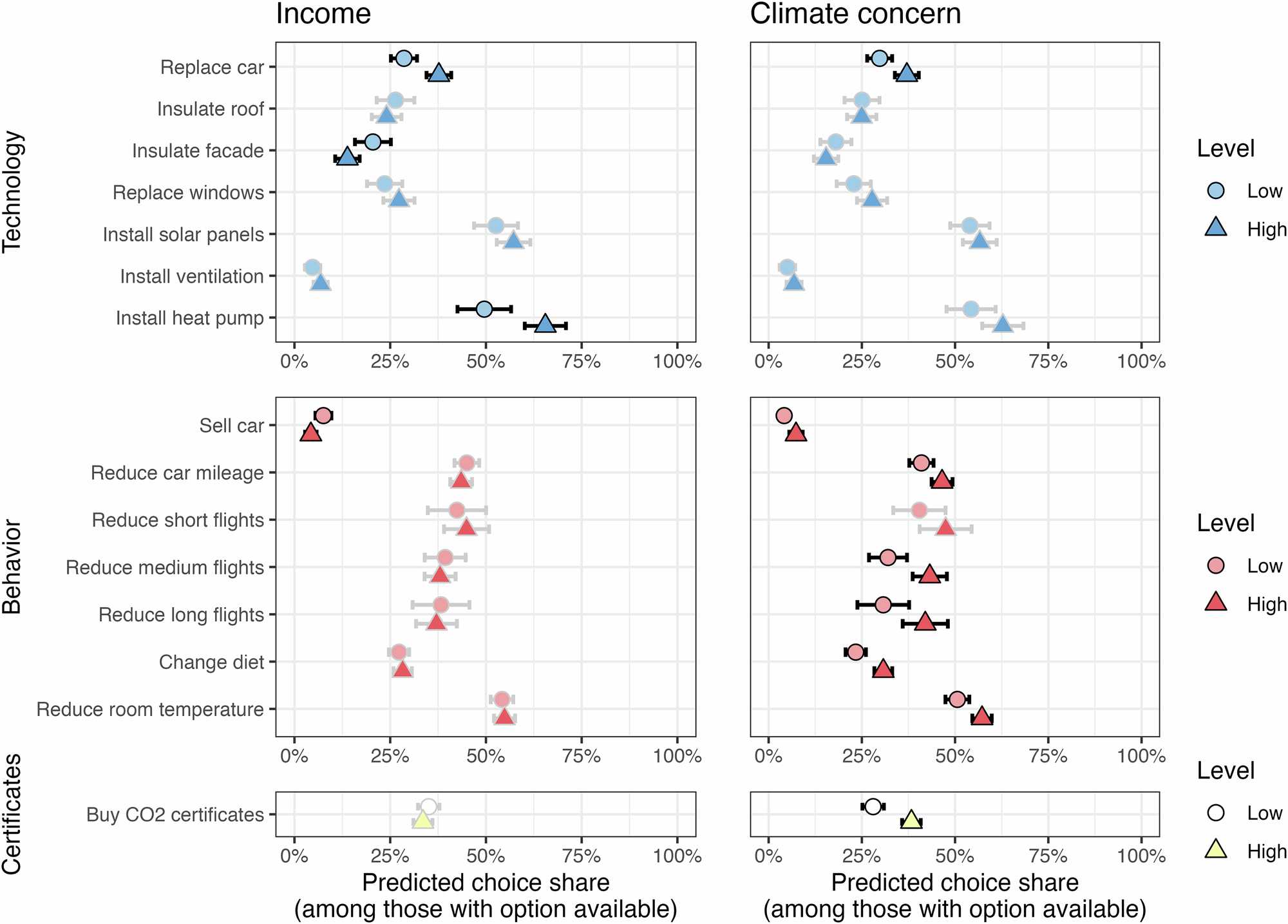 Fig. 4: Predicted choice share of mitigation options by individual characteristics.