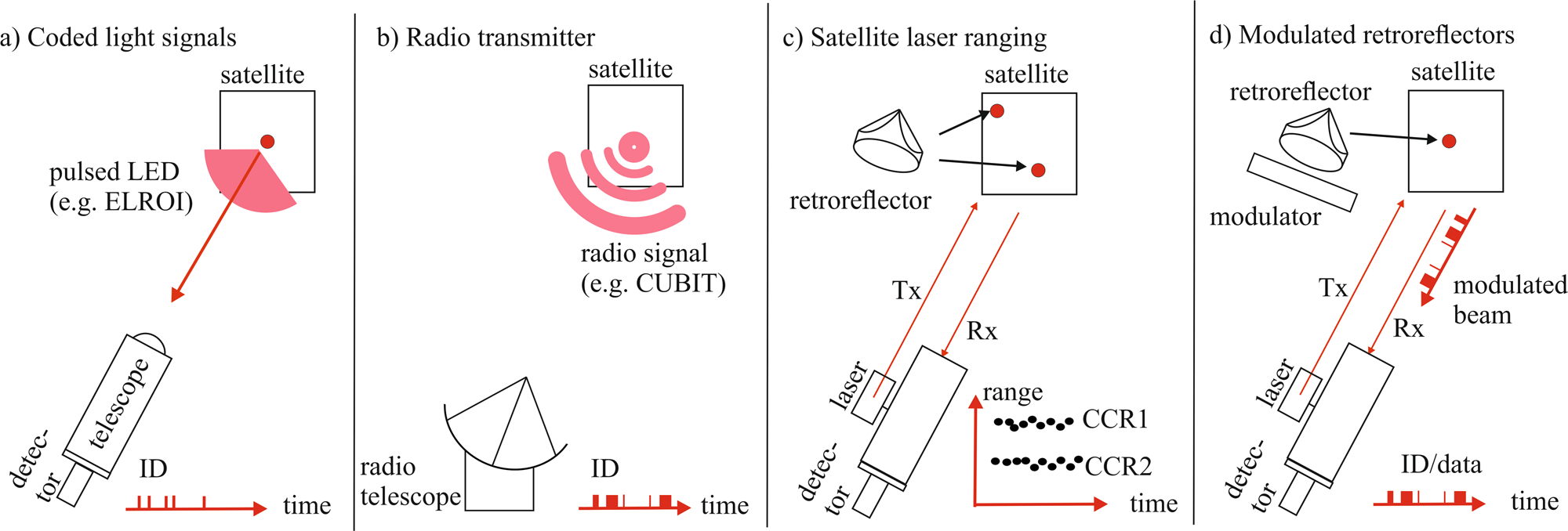 Space object identification via polarimetric satellite laser ranging |  Communications Engineering