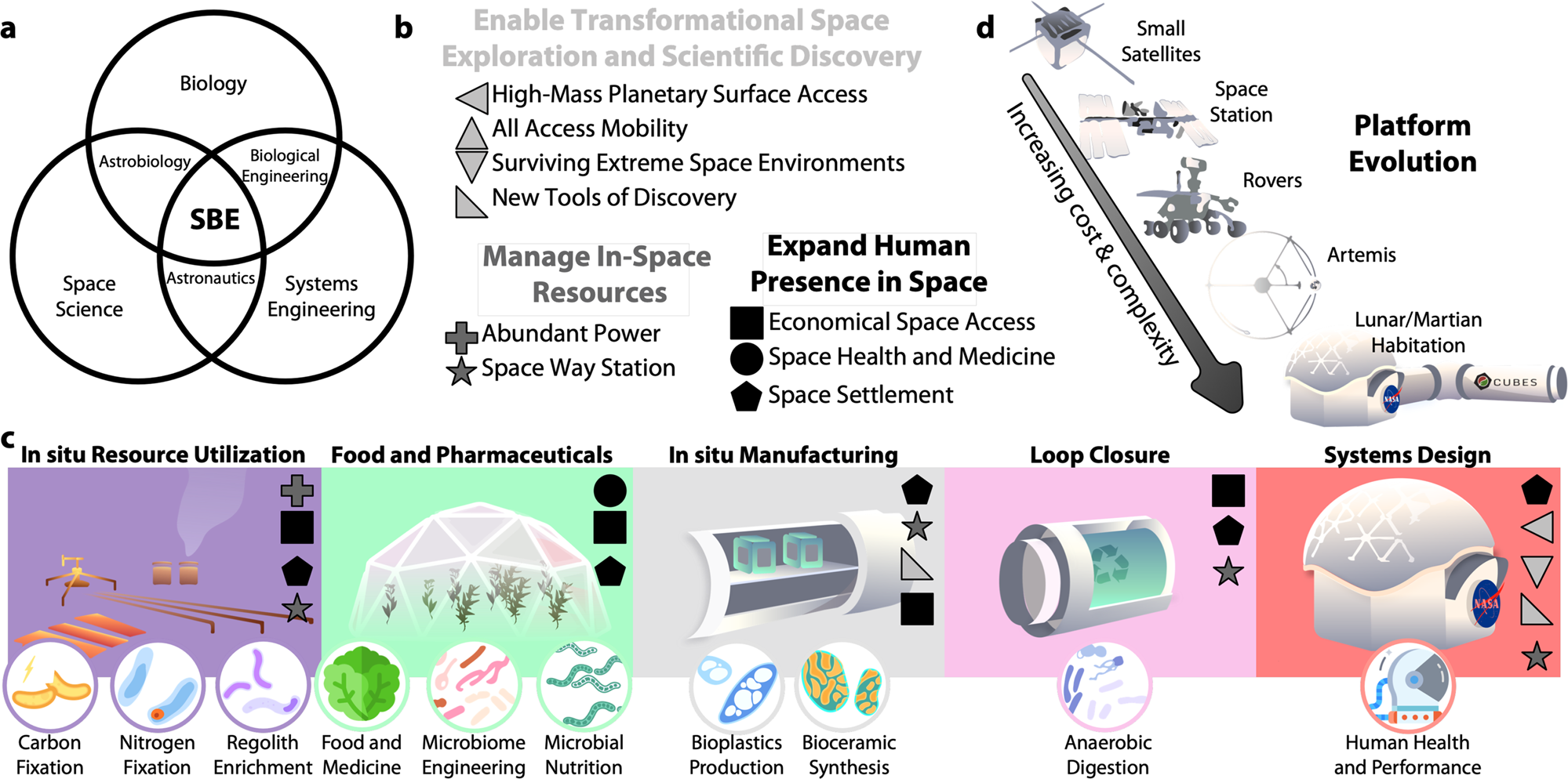 Toward sustainable space exploration: a roadmap for harnessing the power of  microorganisms