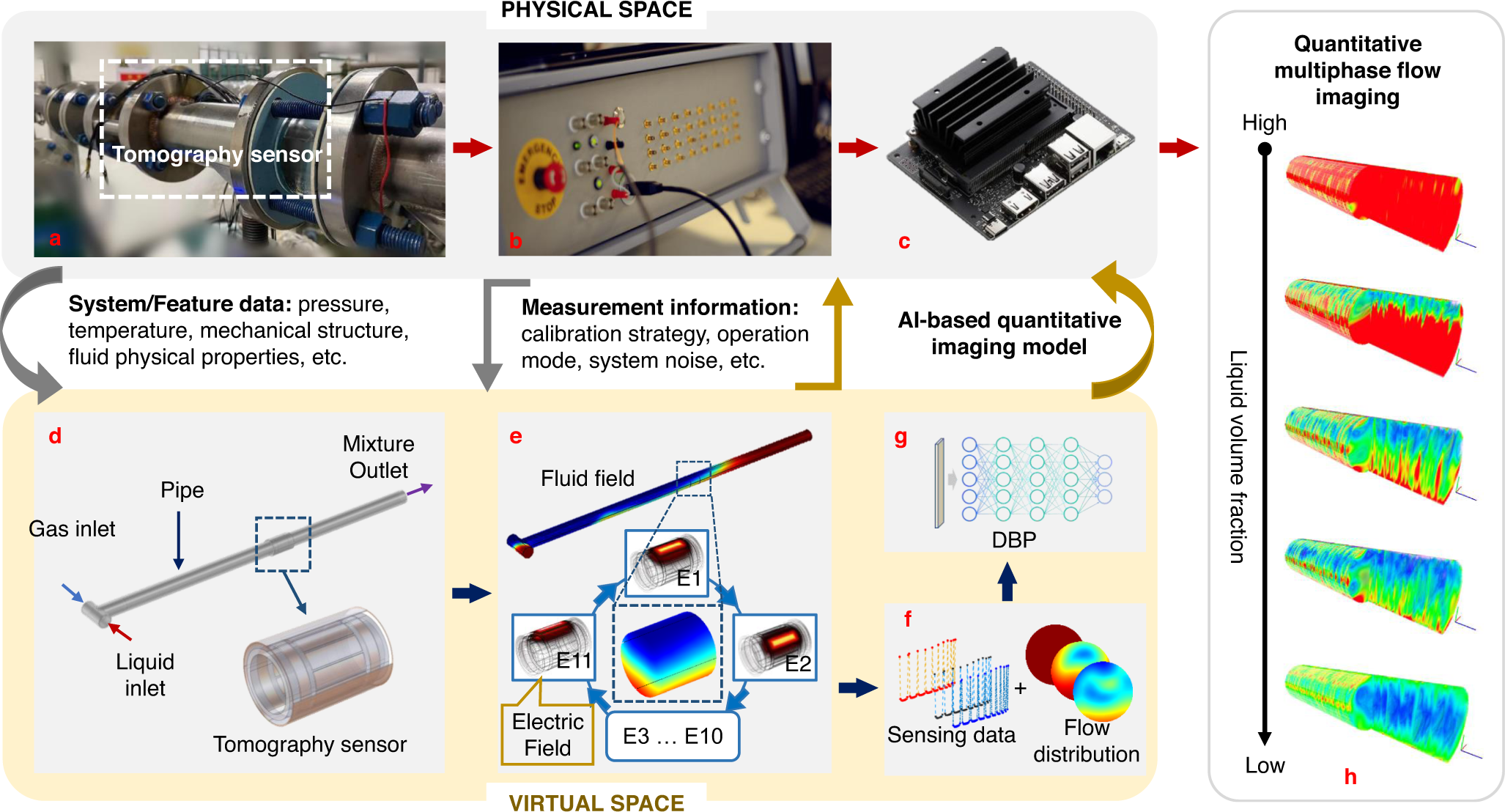 A digital twin of electrical tomography for quantitative multiphase flow  imaging | Communications Engineering