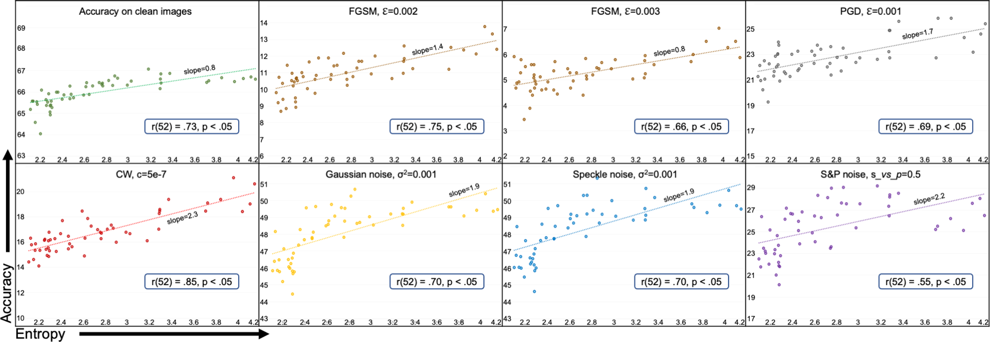 Fig. 4: Test accuracy vs. entropy for ResNet-18 on ImageNet.